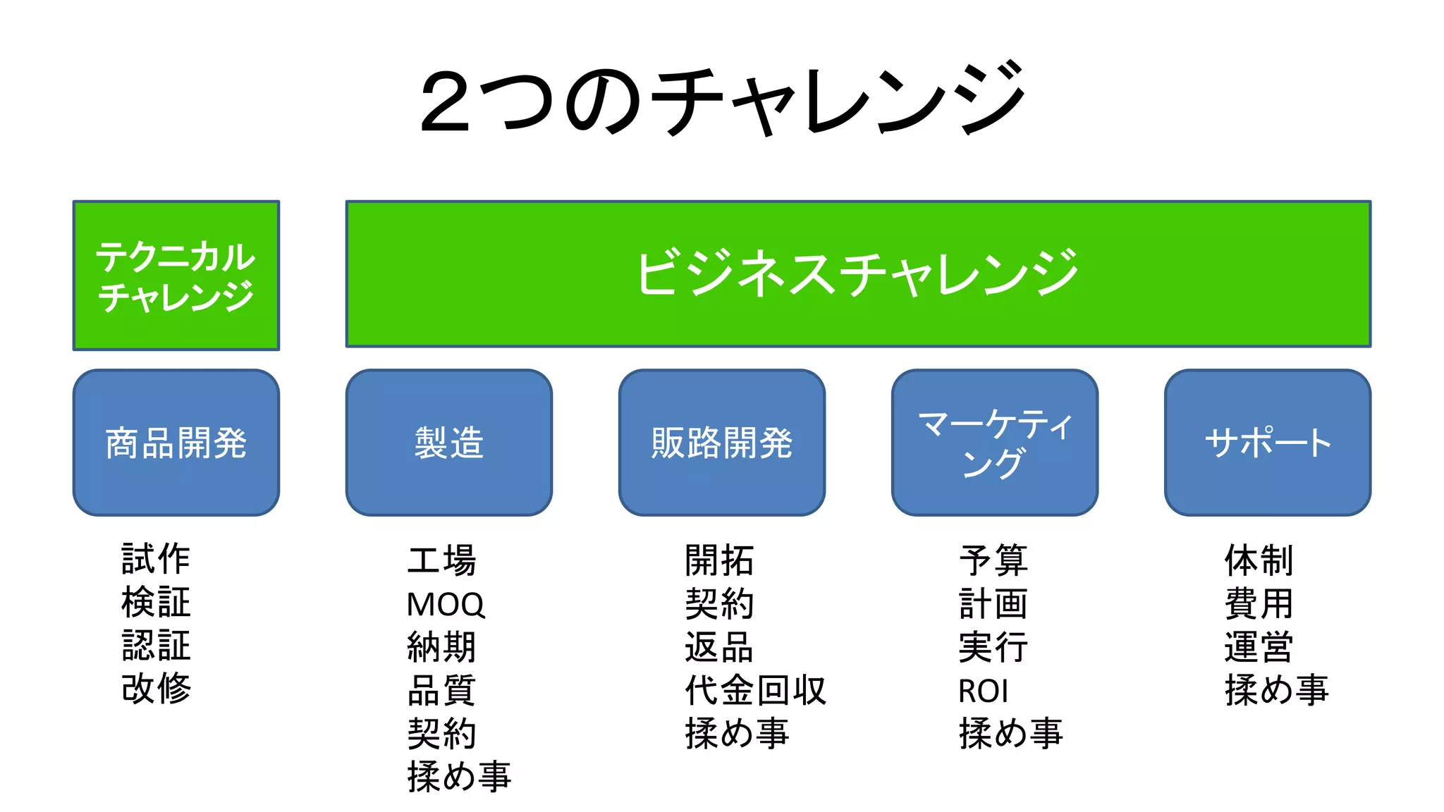 ２つのチャレンジ
商品開発 製造 販路開発
マーケティ
ング
サポート
工場
MOQ
納期
品質
契約
揉め事
開拓
契約
返品
代金回収
揉め事
予算
計画
実行
ROI
揉め事
体制
費用
運営
揉め事
試作
検証
認証
改修
ビジネスチャレンジテクニカル
チャレンジ
 