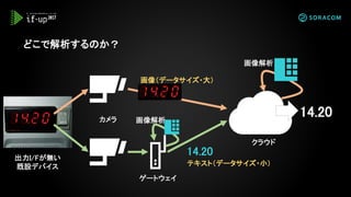 どこで解析するのか？
14.20
ゲートウェイ
カメラ
出力I/Fが無い
既設デバイス
画像解析
画像解析
画像（データサイズ・大）
14.20
テキスト（データサイズ・小）
クラウド
 