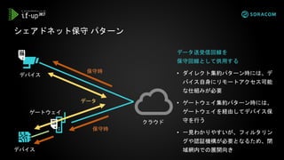 データ送受信回線を
保守回線として供用する
• ダイレクト集約パターン時には、デ
バイス自身にリモートアクセス可能
な仕組みが必要
• ゲートウェイ集約パターン時には、
ゲートウェイを経由してデバイス保
守を行う
• 一見わかりやすいが、フィルタリン
グや認証機構が必要となるため、閉
域網内での展開向き
シェアドネット保守 パターン
デバイス
クラウド
データ
保守時
デバイス
ゲートウェイ
保守時
 