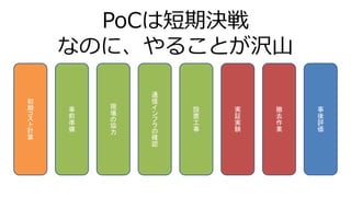 PoCは短期決戦
なのに、やることが沢山
初
期
コ
ス
ト
計
算
事
前
準
備
現
場
の
協
力
通
信
イ
ン
フ
ラ
の
確
認
設
置
工
事
実
証
実
験
撤
去
作
業
事
後
評
価
 