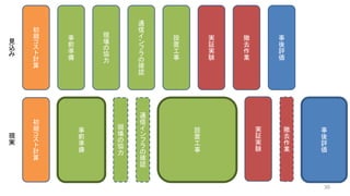 30
初
期
コ
ス
ト
計
算
事
前
準
備
現
場
の
協
力
通
信
イ
ン
フ
ラ
の
確
認
設
置
工
事
実
証
実
験
撤
去
作
業
事
後
評
価
初
期
コ
ス
ト
計
算
事
前
準
備
現
場
の
協
力
通
信
イ
ン
フ
ラ
の
確
認
設
置
工
事
撤
去
作
業
事
後
評
価
実
証
実
験
見
込
み
現
実
 