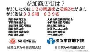 参加商店街は？
参加したのは１２の商店街と沿線2社が協力
参加者は３３６組 ８３９名
大倉山商店街振興組合
小机商店街協同組合
菊名東口商栄会
妙蓮寺ニコニコ会
菊名池畔商店街
仲手原商栄会
高田中央商工会
下田商店連合会
日吉商店街協同組合
南日吉商店会
綱島商店街連合会
大曽根商店街
横浜市営地下鉄
妙蓮寺駅から日吉駅の間 日吉駅から高田駅の間
※掲載しているロゴは、各社の登録 商標または商標です。
 