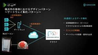 3G通信によるデータ集約
• 近距離通信をBLE（ビーコン）
クラウドとは3Gによる長距離通信
• デバイスが単機能
• ゲートウェイの設置・費用が必須
横浜市の事例におけるデザインパターン
～ゲートウェイ集約 パターン～
ゲートウェイ
<近距離通信>
BLE
<長距離通信>
3G
BLEビーコン
クラウド
 