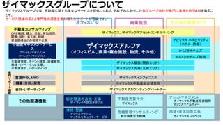 ザイマックスグループでは、不動産に関する様々なサービスを提供しており、それぞれに特化した各グループ会社が専門に業務を担う体制を取るこ
とで、
サービス領域の広さと専門性の深度を兼ね備えたサポートが可能です。
オフィスビル
賃貸仲介、MWO
会計・レポーティング
不動産マネジメントサービ
ス
プロパティマネジメント
ファシリティマネジメント
ビルメンテナンスの融合サービス
ＣＲＥ戦略、購入、売却、有効活用、
開発・設計、省エネ、相続、
資金調達などの相談や企画
不動産管理、テナント誘致、設備管理、
修繕・リノベーション工事、
不動産会計、レポーティング
商業施設 その他の資産タイプ
ザイマックス、ザイマックスアセットコンサルティング
ザイマックスアカウンティングパートナー
不動産コンサルティング
ザイマックス不動産総合研究所
ザイマックスインフォニスタ
ザイマックスアルファ
（オフィスビル、商業・複合施設、物流、その他）
専
門
サ
ポ
ー
ト
機
能
アビリタス ホスピタリティ
（ホテル・旅館）
調査・分析、研究
ザイマックス関西（関西エリア）
ザイマックス九州（九州エリア）
からくさホテルズ関西
ザイマックスグループについて
その他関連機能
内装・原状回復工事
ザイマックスジェペット
不動産売買仲介
ザイマックス
危機管理コンサルティング
都市開発安全機構
清掃・警備
マックスクリーン
マックスセキュリティサービス
からくさホテルズ
防災関連の点検・工事
ザイマックス防災テクニカ
アセットマネジメント
ザイマックス不動産投資顧問
マックスリアルティー
 