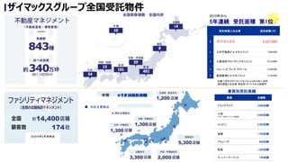 2010年から
5年連続 受託面積 第1位
受託面積上位企業 延床面積（㎡）
1 ザイマックス 8,327,000
2 三井不動産ビルマネジメント 7,860,000
3 三菱地所プロパティマネジメント 6,510,000
4 ジョーンズ ラング ラサール 4,250,000
5 阪急阪神ビルマネジメント 3,735,000
出典：『月刊プロパティマネジメント』2014年11月号
受託面積上位企業：総合型・オフィス中心型部門
エリア別受託実績 業種 店舗数
ドラッグストア 3,600店舗
小売
（スポーツ用品・アパレル・家電等）
3,000店舗
コンビニ 2,200店舗
金融 1,700店舗
アミューズ 800店舗
飲食 1,200店舗
スーパーマーケット 700店舗
業務別受託実績
ザイマックスグループ全国受託物件
■ 当社主要拠点
※2016年3月末時点
 
