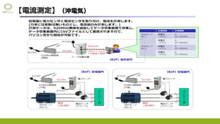 【電流測定】（沖電気）
 