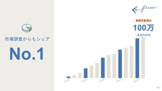12
事業所数累計
100万
事業所突破
市場調査からもシェア
No.1
 
