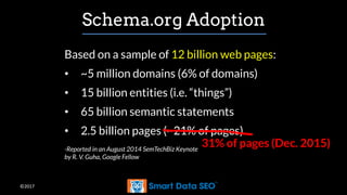 ©2017
Based on a sample of 12 billion web pages:
• ~5 million domains (6% of domains)
• 15 billion entities (i.e. “things”)
• 65 billion semantic statements
• 2.5 billion pages (~21% of pages)
-Reported in an August 2014 SemTechBiz Keynote
by R. V. Guha, Google Fellow
Schema.org Adoption
31% of pages (Dec. 2015)
 