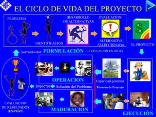 EL CICLO DE VIDA DEL PROYECTO
OPERACION
EJECUCIÓN
EVALUACION
DE RESULTADOS
(EX-POST)
ALTERNATIVA
SELECCIONADA
FORMULACIÓN
PROBLEMA
IDENTIFICACION
DESARROLLO
DE ALTERNATIVAS
EL PROYECTO
(EVALUACION EX-ANTE)
EVALUACION
Capacidad generada
MADURACION
Solución del Problema Término de Proyecto
Impactos
Sostenibilidad
 