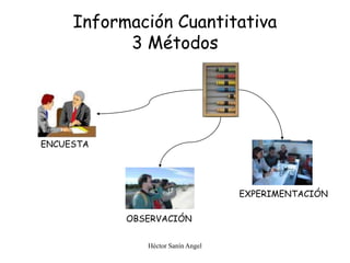 Héctor Sanín Angel
Información Cuantitativa
3 Métodos
ENCUESTA
OBSERVACIÓN
EXPERIMENTACIÓN
 