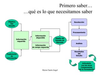 Héctor Sanín Angel
Primero saber…
…qué es lo que necesitamos saber
Exploración
de
Información
Objetivo
Del
Estudio
Información
requerida
Información
disponible
Información
de campo requerida
Diseño del
Estudio de
Mercado
Recolección
Procesamiento
Análisis
Resultados
del
Estudio
Articularlo
con los otros
Componentes
de la Formulación
 