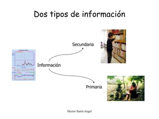 Héctor Sanín Angel
Dos tipos de información
Secundaria
Primaria
Información
 