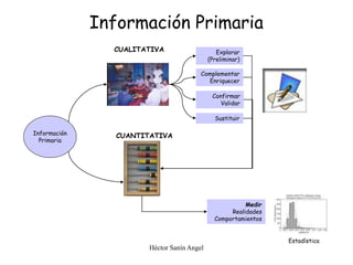 Héctor Sanín Angel
Información Primaria
Información
Primaria
CUALITATIVA
CUANTITATIVA
Explorar
(Preliminar)
Complementar
Enriquecer
Sustituir
Confirmar
Validar
Medir
Realidades
Comportamientos
Estadística
 