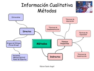 Héctor Sanín Angel
Información Cualitativa
Métodos
Indirectos
Directos
Técnicas
Proyectivas
Grupos de Enfoque
(Focus Group)
Entrevistas
Técnicas de
Asociación
Técnicas de
Complementación
Técnicas de
Construcción
Técnicas de
Expresión
Métodos
Variantes:
•Método DELPHI
•Panel de Expertos
 
