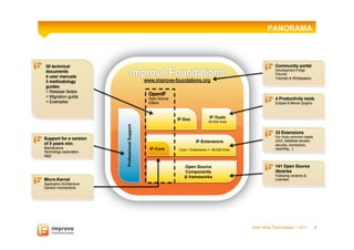 PANORAMA



 30 technical                                                                                                   Community portal
 documents                                                                                                      Development Forge
                                                                                                                Forums
 4 user manuals                                                                                                 Tutorials & Whitepapers
 3 methodology                                    www.improve-foundations.org
 guides
 + Release Notes
 + Migration guide
                                                   OpenIF
                                                   Open Source                                                  4 Productivity tools
 + Examples                                        Edition                                                      Eclipse & Maven plugins



                                                                 IF-Doc             IF-Tools
                                                                                   45.000 lines

                           Professional Support
                                                                                                                33 Extensions
                                                                                                                For more common needs
Support for a version                                                                                           (GUI, database access,
of 5 years min.                                                            IF-Extensions
                                                                                                                security, connectors,
Maintenance                                         IF-Core                                                     reporting…)
                                                                 Core + Extensions = 46.000 lines
Technology exploration
R&D


                                                                    Open Source                                 141 Open Source
                                                                    Components                                  libraries
                                                                    & frameworks                                Following versions &
Micro-Kernel                                                                                                    Licenses
Application Architecture
Generic mechanisms




                                                                                                    Open Wide Technologies l 2011         8
 