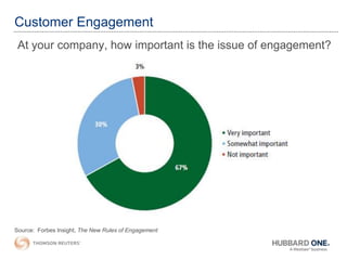 At your company, how important is the issue of engagement?
Source: Forbes Insight, The New Rules of Engagement
Customer En...
