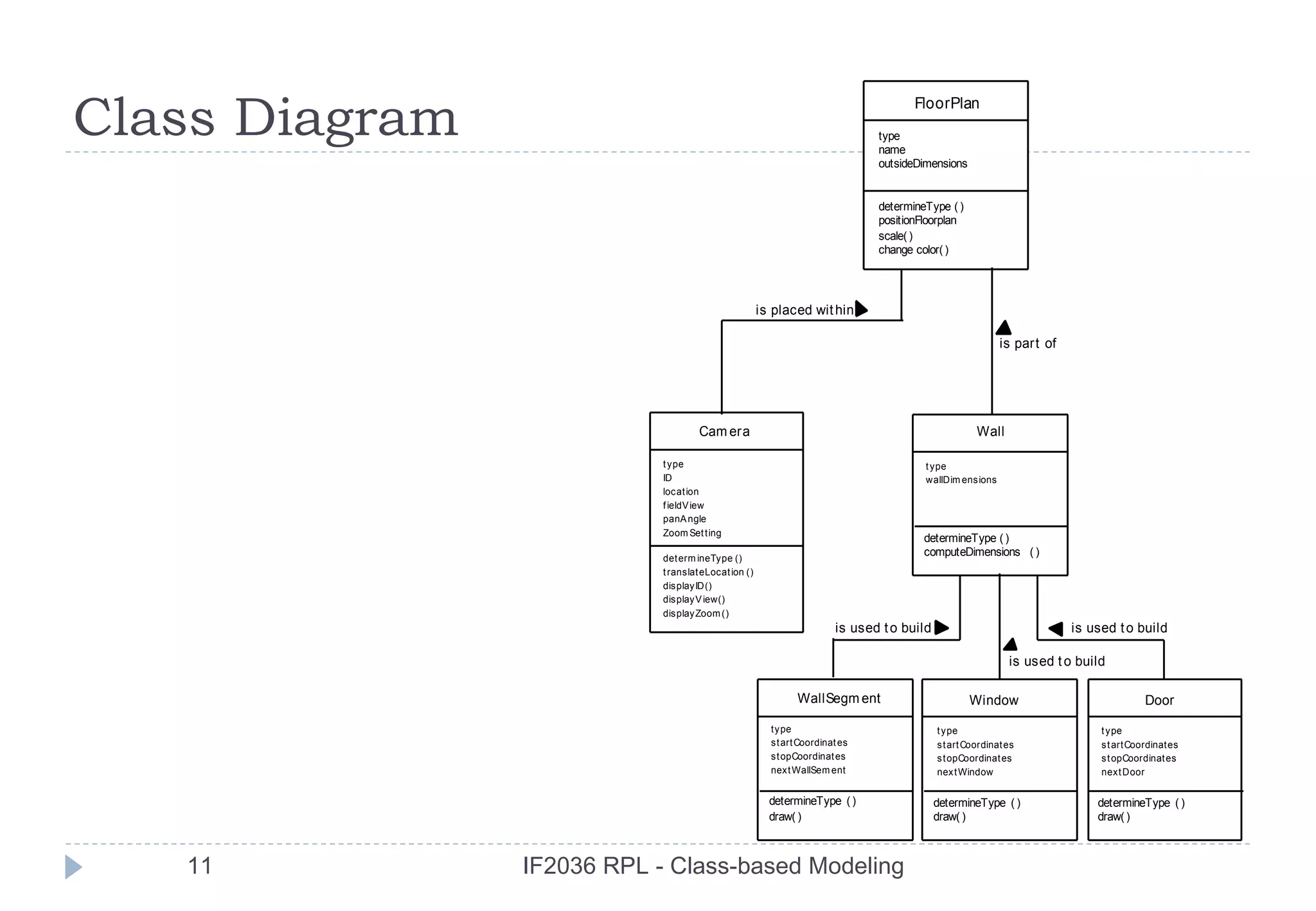 Class Diagram                                                                  type
                                                                               name
                                                                                      FloorPlan


                                                                               outsideDimensions


                                                                               determineType ( )
                                                                               positionFloorplan
                                                                               scale( )
                                                                               change color( )




                                                      is placed wit hin

                                                                                                            is part of




                                     Cam era                                                          Wall

                            t ype                                                       t ype
                            ID                                                          wallDim ens ions
                            loc at ion
                            f ieldV iew
                            panA ngle
                            Zoom Set t ing
                                                                                        determineType ( )
                                                                                        computeDimensions ( )
                            det erm ineType ()
                            t ranslat eLocat ion ()
                            dis play ID()
                            dis play V iew()
                            dis play Zoom ()
                                                                        is used t o build                                is used t o build

                                                                                                              is used t o build

                                                              WallSegm ent                          Window                               Door

                                                        t y pe                              t ype                             t y pe
                                                        s t art Coordinat es                s t art Coordinat es              s t art Coordinat es
                                                        s t opCoordinat es                  s t opCoordinat es                s t opCoordinat es
                                                        next WallSem ent                    nex t Window                      next Door


                                                        determineType ( )                   determineType ( )                determineType ( )
                                                        draw( )                             draw( )                          draw( )



   11           IF2036 RPL - Class-based Modeling
 
