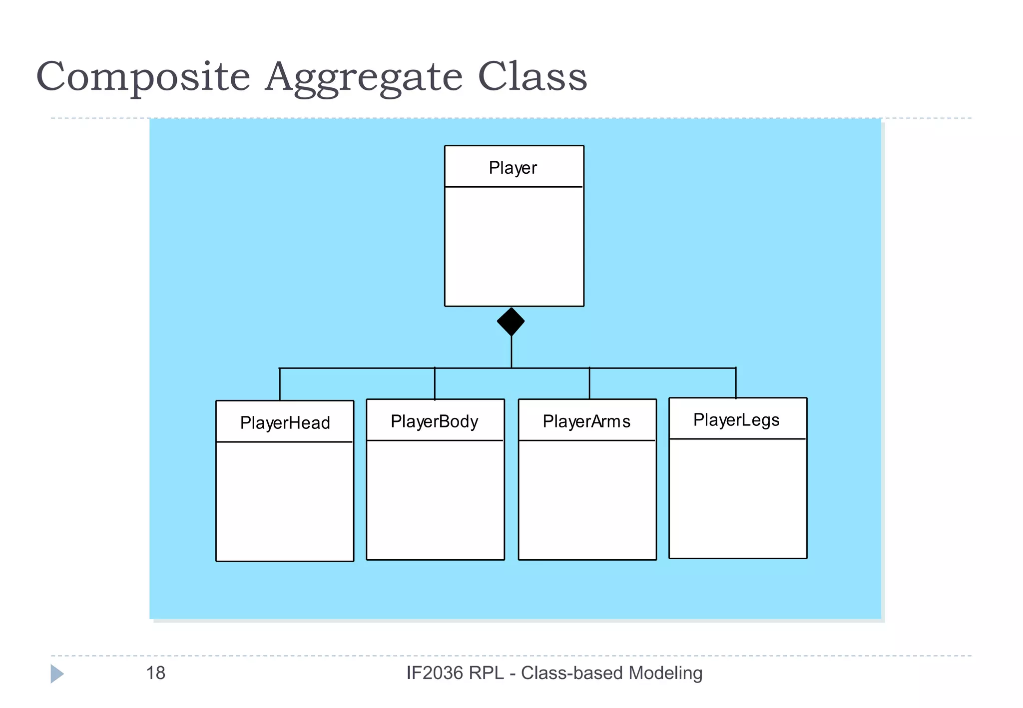 Composite Aggregate Class
                                   Player




         PlayerHead   PlayerBody            PlayerArms   PlayerLegs




    18                 IF2036 RPL - Class-based Modeling
 