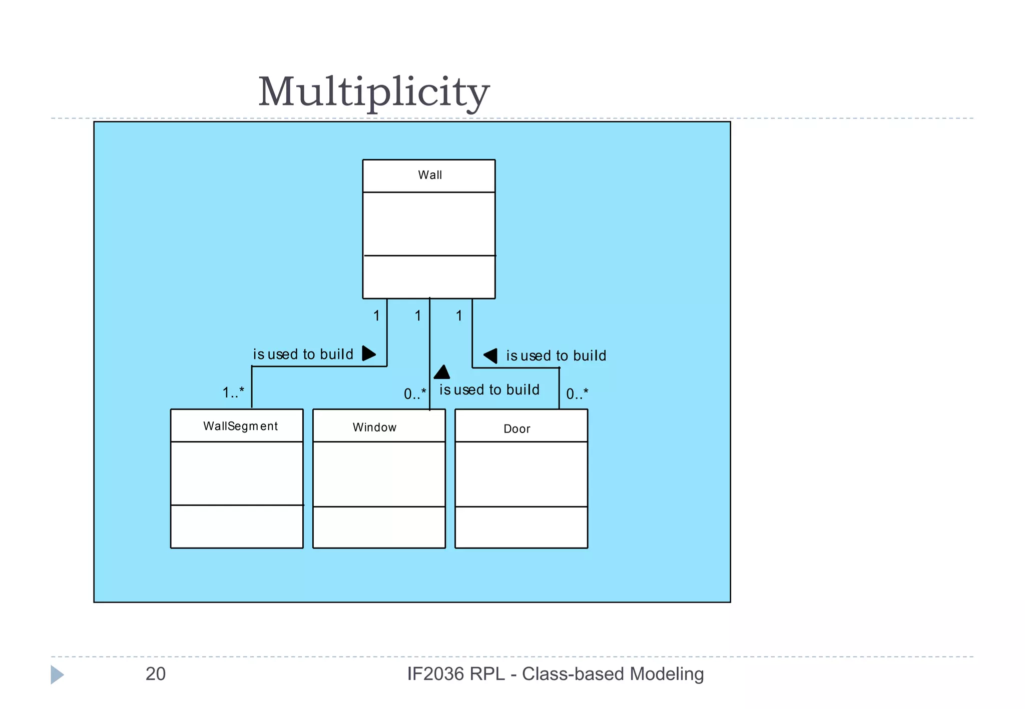 Multiplicity
                                        Wall




                                 1     1       1

              is used to build                       is used to build

       1..*                           0..* is used to build   0..*

     WallSegm ent            Window                  Door




20                                    IF2036 RPL - Class-based Modeling
 
