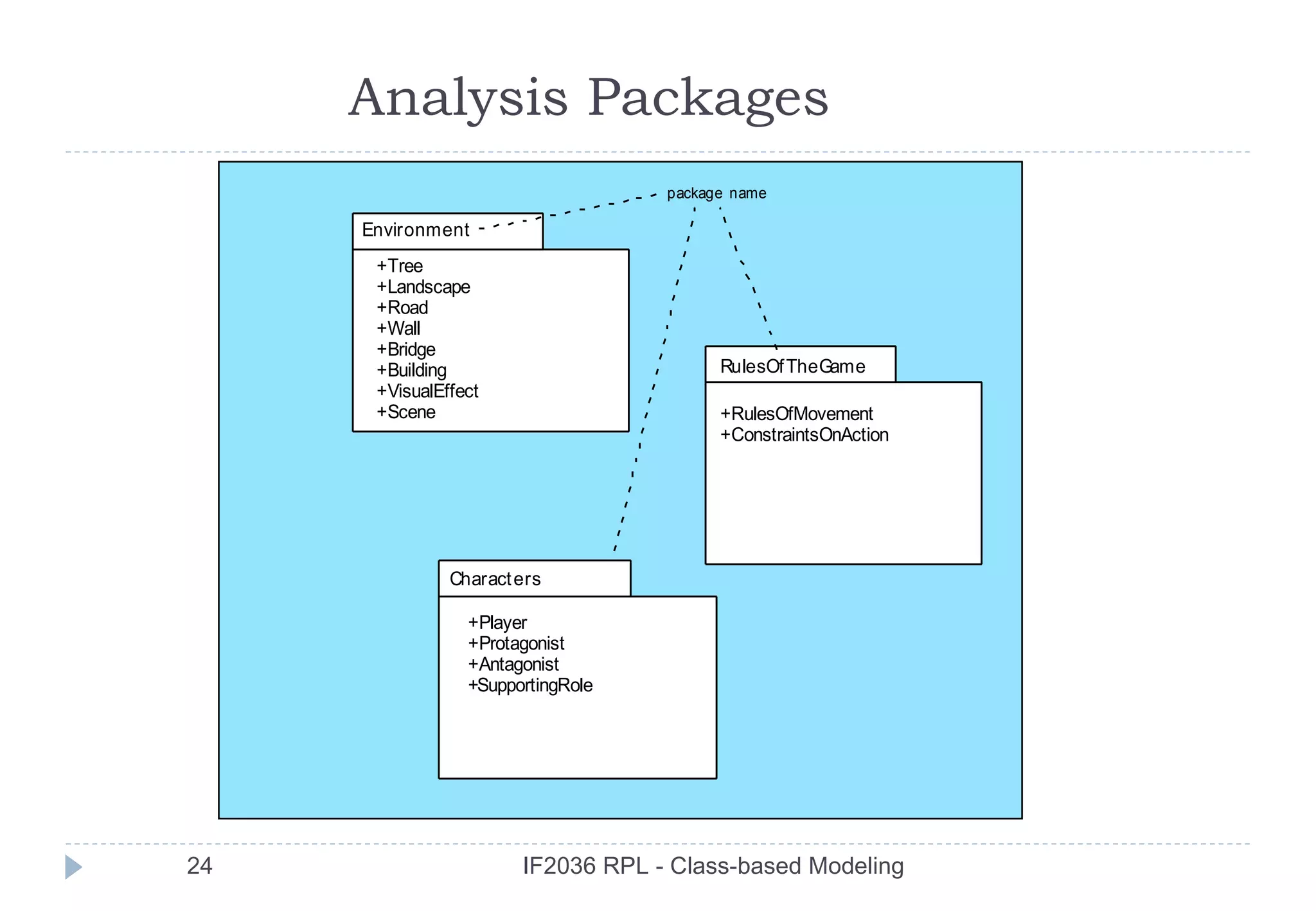 Analysis Packages
                                   package name

     Environment
      +Tree
      +Landscape
      +Road
      +Wall
      +Bridge
      +Building                          RulesOf TheGame
      +VisualEffect
      +Scene                             +RulesOfMovement
                                         +ConstraintsOnAction




               Charact ers

                 +Player
                 +Protagonist
                 +Antagonist
                 +SupportingRole




24                     IF2036 RPL - Class-based Modeling
 