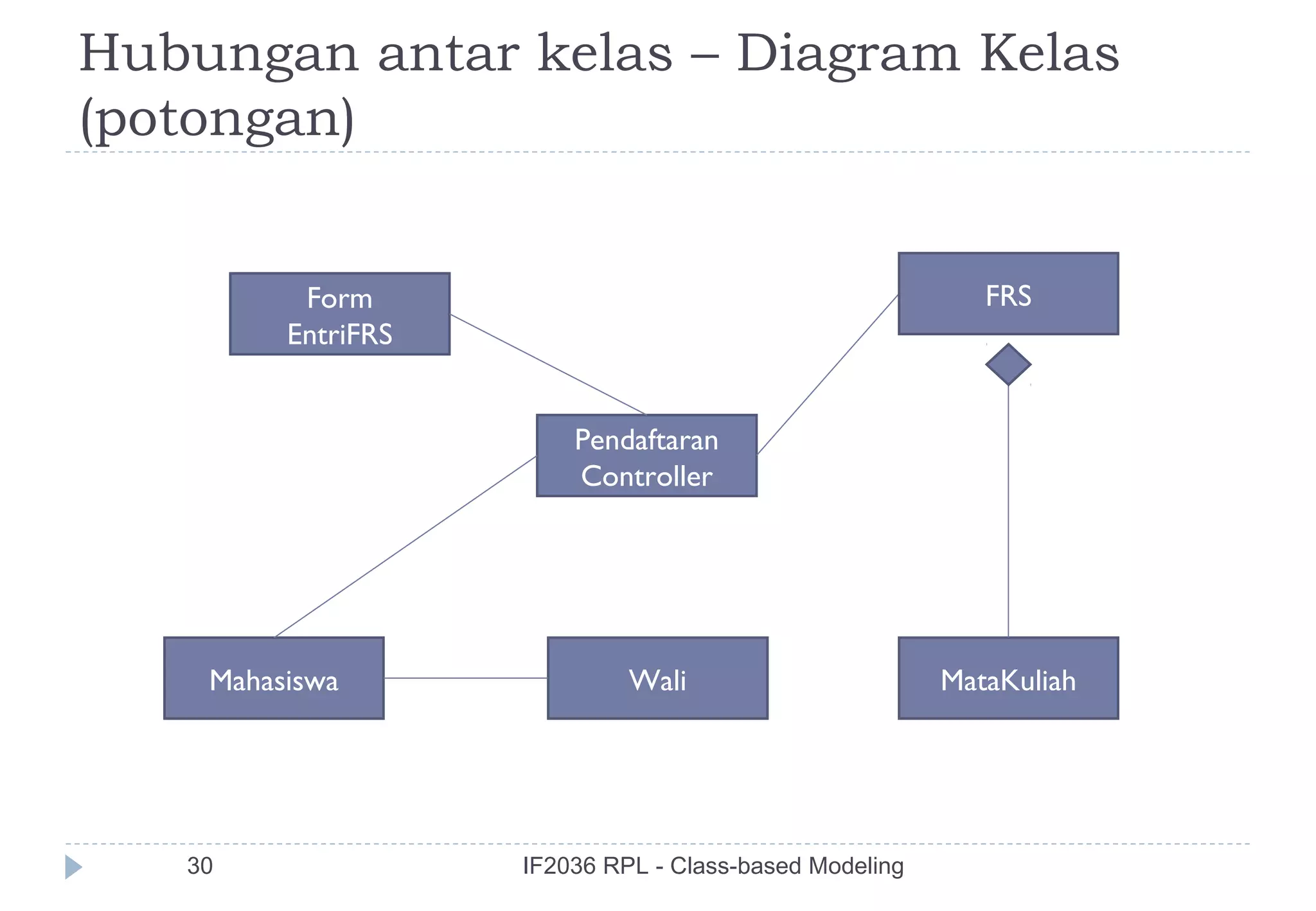 Hubungan antar kelas – Diagram Kelas
(potongan)


          Form                                             FRS
         EntriFRS


                        Pendaftaran
                        Controller




    Mahasiswa                Wali                       MataKuliah




   30               IF2036 RPL - Class-based Modeling
 