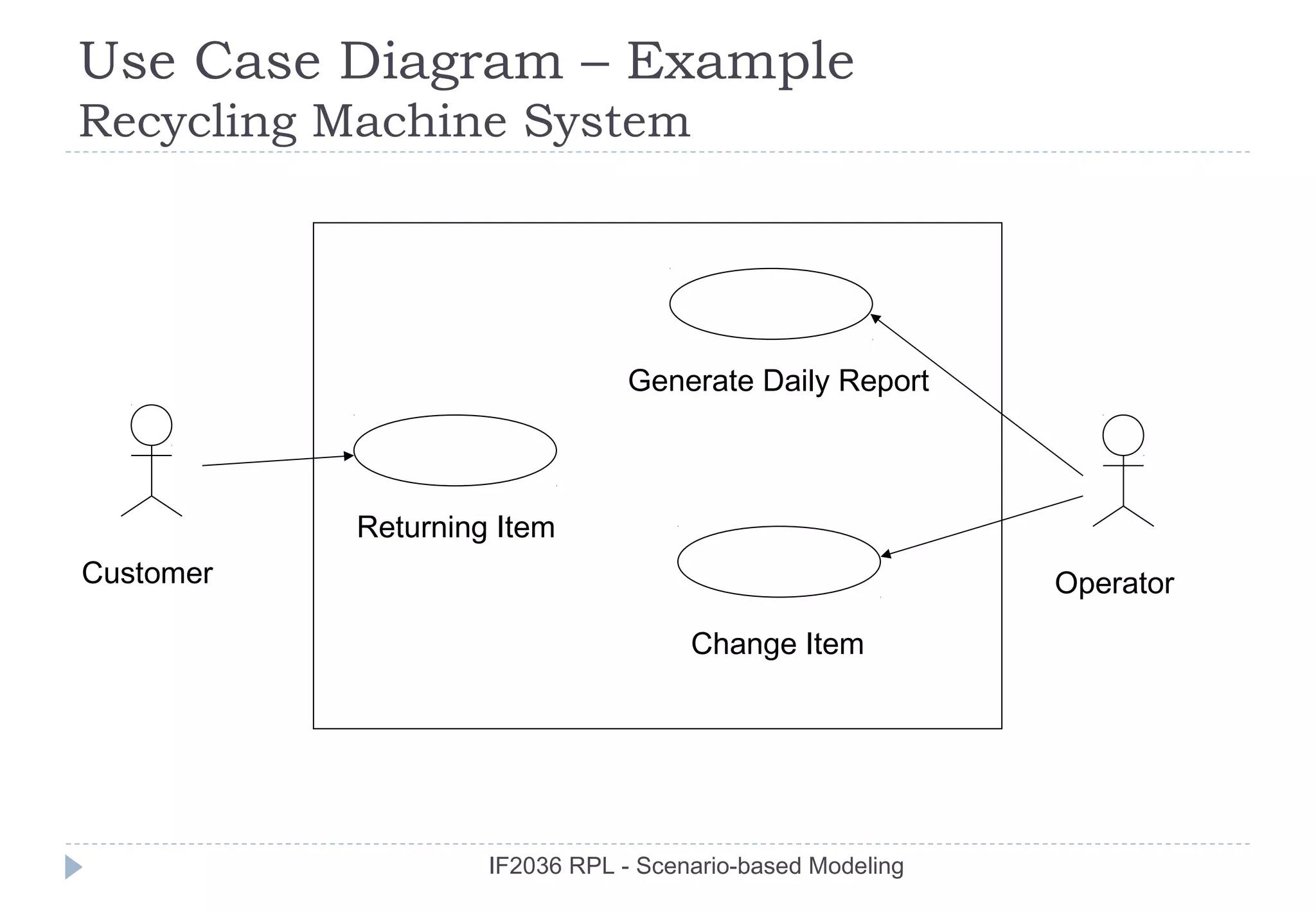 Use Case Diagram – Example
Recycling Machine System




                                Generate Daily Report



           Returning Item
Customer                                                   Operator

                                     Change Item




                    IF2036 RPL - Scenario-based Modeling
 
