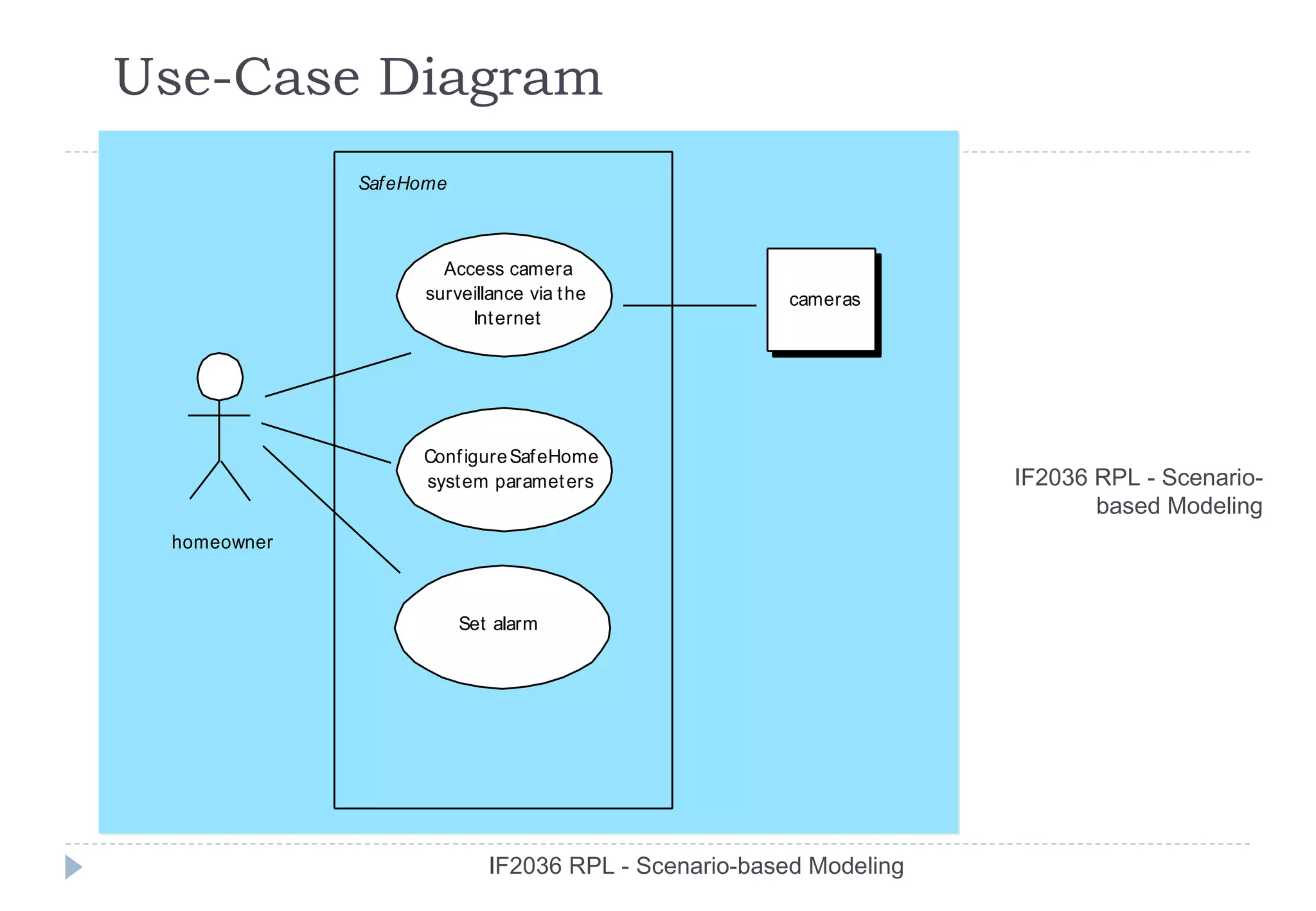 Use-Case Diagram
             Saf eHome



                     Access camera
                   surveillance via t he              cameras
                        Int ernet




                   Conf igure Saf eHome
                   syst em paramet ers                             IF2036 RPL - Scenario-
                                                                          based Modeling
 homeowner



                         Set alarm




                            IF2036 RPL - Scenario-based Modeling
 