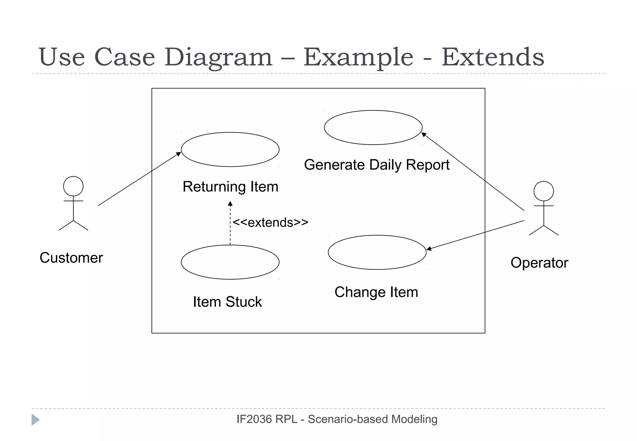Use Case Diagram – Example - Extends


                              Generate Daily Report
           Returning Item

                  <<extends>>

Customer                                                 Operator

                                   Change Item
            Item Stuck




                  IF2036 RPL - Scenario-based Modeling
 