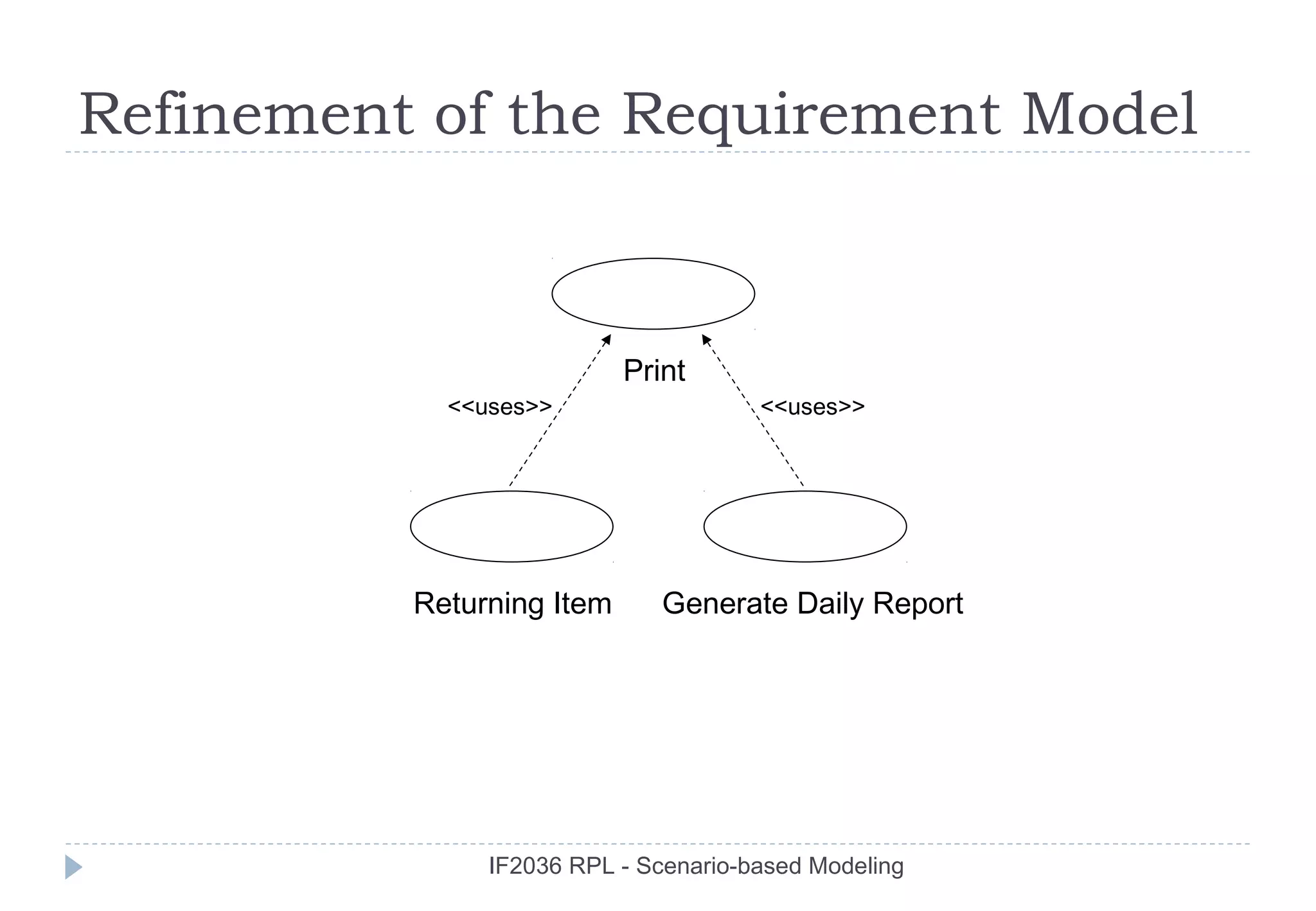 Refinement of the Requirement Model



                           Print
            <<uses>>                  <<uses>>




          Returning Item      Generate Daily Report




               IF2036 RPL - Scenario-based Modeling
 