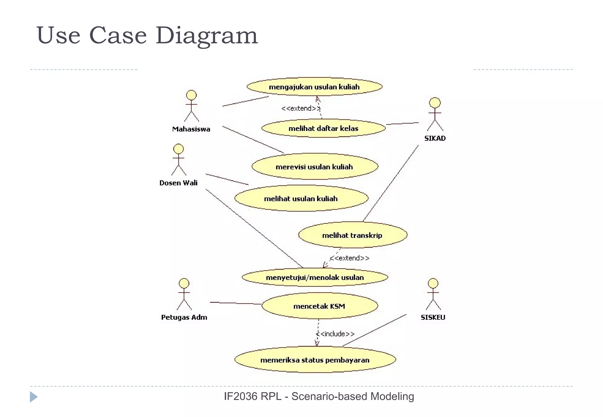 Use Case Diagram




             IF2036 RPL - Scenario-based Modeling
 