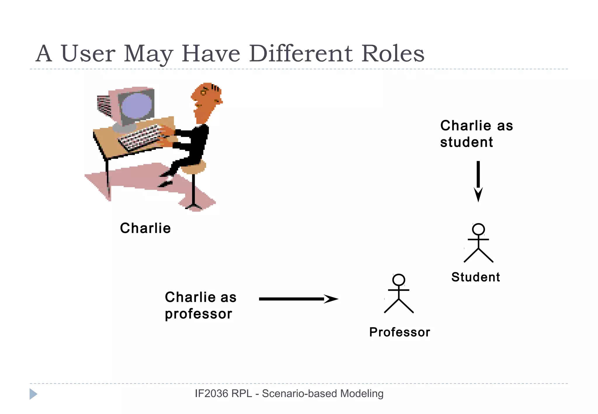 A User May Have Different Roles

                                                             Charlie as
                                                             student




      Charlie


                                                              Student
            Charlie as
            professor
                                                 Professor



                IF2036 RPL - Scenario-based Modeling
 