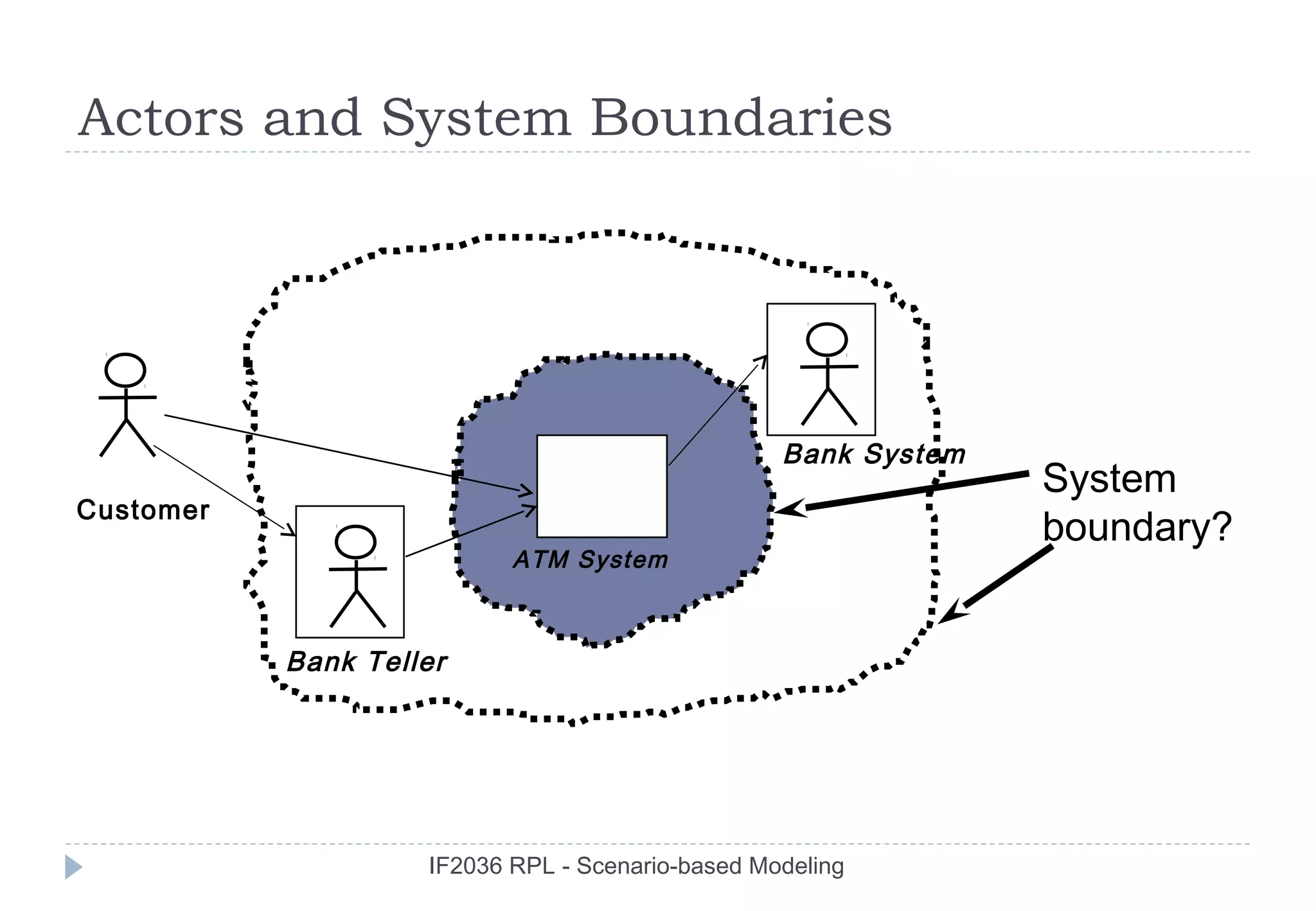 Actors and System Boundaries




                                                  Bank System
                                                                System
Customer
                                                                boundary?
                           ATM System



           Bank Teller




                    IF2036 RPL - Scenario-based Modeling
 