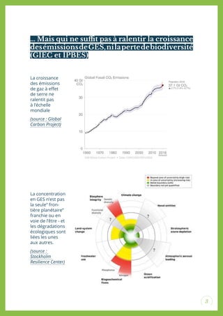 3
La croissance
des émissions
de gaz à efet
de serre ne
ralentit pas
à l’échelle
mondiale
(source : Global
Carbon Project)
La concentration
en GES n’est pas
la seule“ fron-
tière planétaire”
franchie ou en
voie de l’être - et
les dégradations
écologiques sont
liées les unes
aux autres.
(source :
Stockholm
Resilience Center)
… Mais qui ne suit pas à ralentir la croissance
desémissionsdeGES,nilapertedebiodiversité
(GIEC et IPBES)
 
