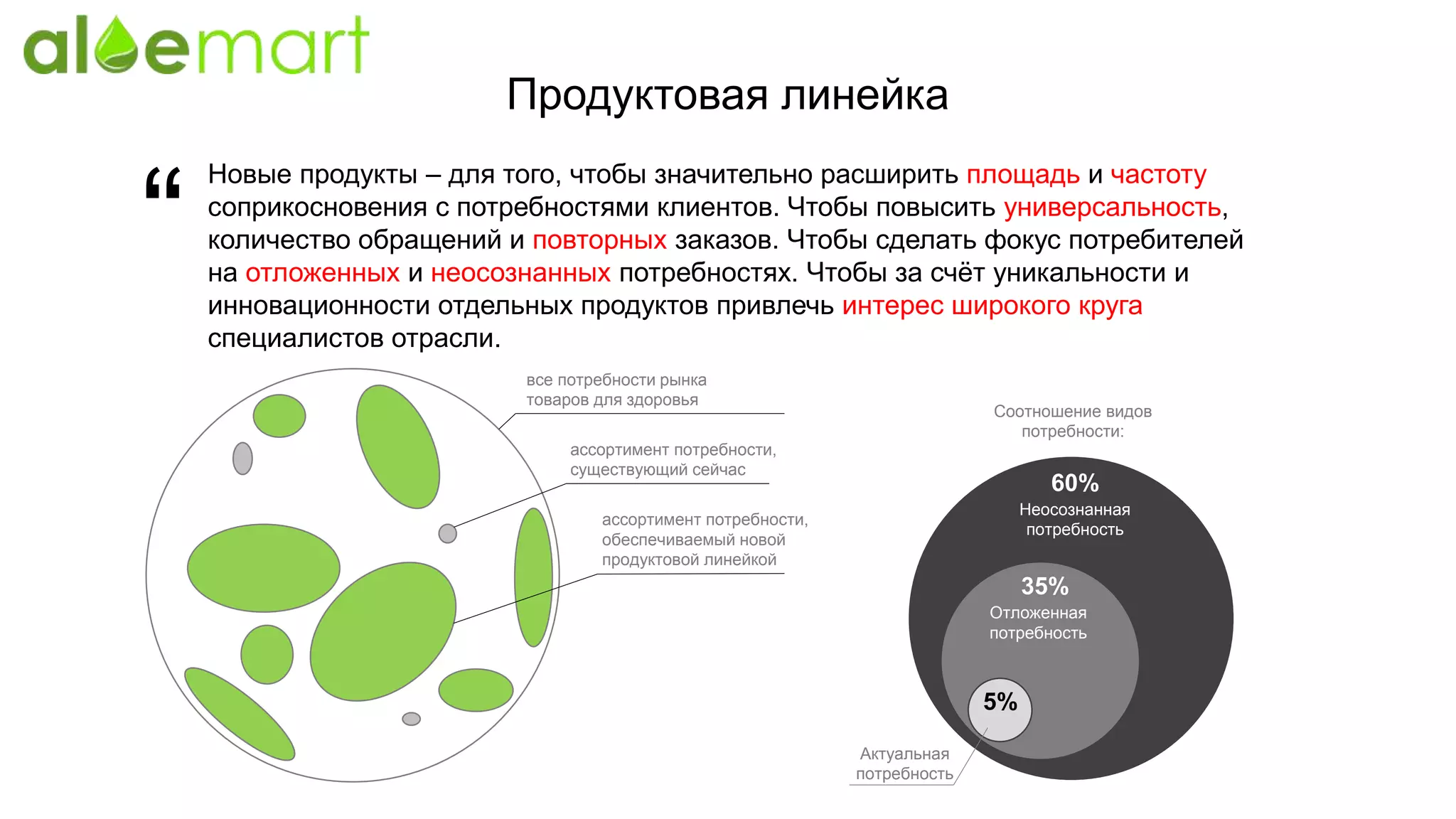 Продуктовая линейка
Новые продукты – для того, чтобы значительно расширить площадь и частоту
соприкосновения с потребностями клиентов. Чтобы повысить универсальность,
количество обращений и повторных заказов. Чтобы сделать фокус потребителей
на отложенных и неосознанных потребностях. Чтобы за счёт уникальности и
инновационности отдельных продуктов привлечь интерес широкого круга
специалистов отрасли.
“
все потребности рынка
товаров для здоровья
ассортимент потребности,
существующий сейчас
ассортимент потребности,
обеспечиваемый новой
продуктовой линейкой
5%
35%
60%
Соотношение видов
потребности:
Неосознанная
потребность
Отложенная
потребность
Актуальная
потребность
 