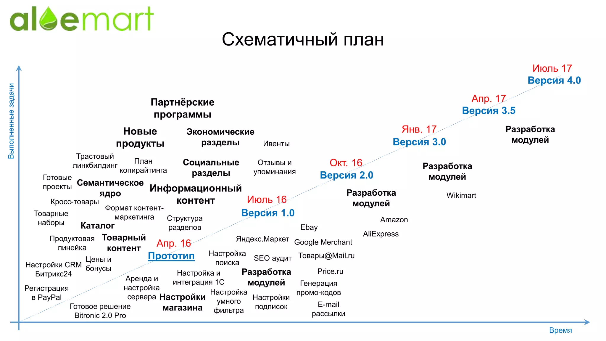 Схематичный план
Время
Выполненныезадачи
Прототип
Версия 2.0
Версия 1.0
Версия 3.0
Версия 3.5
Версия 4.0
Продуктовая
линейка
Каталог
Готовое решение
Bitronic 2.0 Pro
Аренда и
настройка
сервера Настройки
магазина
Апр. 16
Настройки CRM
Битрикс24 Настройка и
интеграция 1С
Регистрация
в PayPal
Цены и
бонусы
Формат контент-
маркетинга
Товарный
контент
Семантическое
ядро
Структура
разделов
План
копирайтинга
Настройка
умного
фильтра
Настройка
поиска
Информационный
контент
Яндекс.Маркет
Товары@Mail.ru
Price.ru
Ebay
Товарные
наборы
Кросс-товары
Готовые
проекты
Июль 16
Окт. 16
Янв. 17
Апр. 17
Июль 17
Социальные
разделы
Экономические
разделы
Google Merchant
Партнёрские
программы
Новые
продукты
Трастовый
линкбилдинг
Разработка
модулей
E-mail
рассылки
Настройки
подписок
Генерация
промо-кодов
SEO аудит
Отзывы и
упоминания
Ивенты
Разработка
модулей
Разработка
модулей
Разработка
модулей
Amazon
AliExpress
Wikimart
 