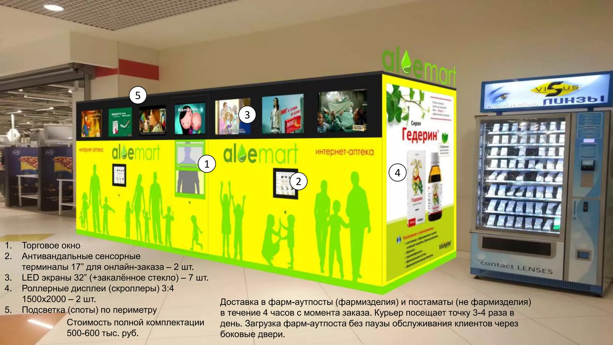 1. Торговое окно
2. Антивандальные сенсорные
терминалы 17” для онлайн-заказа – 2 шт.
3. LED экраны 32” (+закалённое стекло) – 7 шт.
4. Роллерные дисплеи (скроллеры) 3:4
1500х2000 – 2 шт.
5. Подсветка (споты) по периметру
1
2
3
4
5
Доставка в фарм-аутпосты (фармизделия) и постаматы (не фармизделия)
в течение 4 часов с момента заказа. Курьер посещает точку 3-4 раза в
день. Загрузка фарм-аутпоста без паузы обслуживания клиентов через
боковые двери.
Стоимость полной комплектации
500-600 тыс. руб.
 