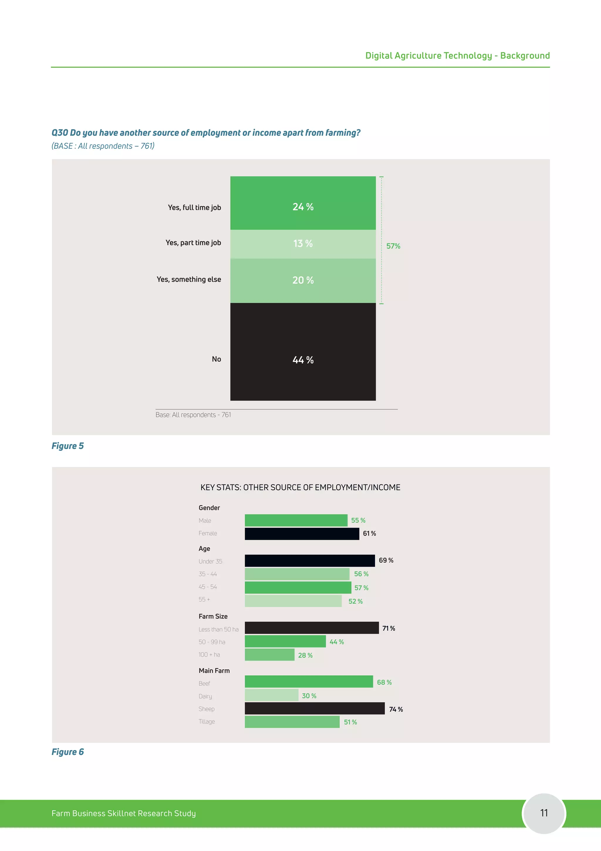 Q30 Do you have another source of employment or income apart from farming?
(BASE : All respondents – 761)
Figure 5
Figure 6
Yes, full time job
57%
Yes, part time job
Yes, something else
No
24 %
44 %
13 %
20 %
Base: All respondents - 761
KEY STATS: OTHER SOURCE OF EMPLOYMENT/INCOME
Gender
Male
Female
Age
Under 35
35 - 44
45 - 54
55 +
Farm Size
Less than 50 ha
50 - 99 ha
100 + ha
Main Farm
Beef
Dairy
Sheep
Tillage
55 %
61 %
69 %
56 %
71 %
44 %
68 %
30 %
74 %
51 %
28 %
57 %
52 %
Farm Business Skillnet Research Study 11
Digital Agriculture Technology - Background
 