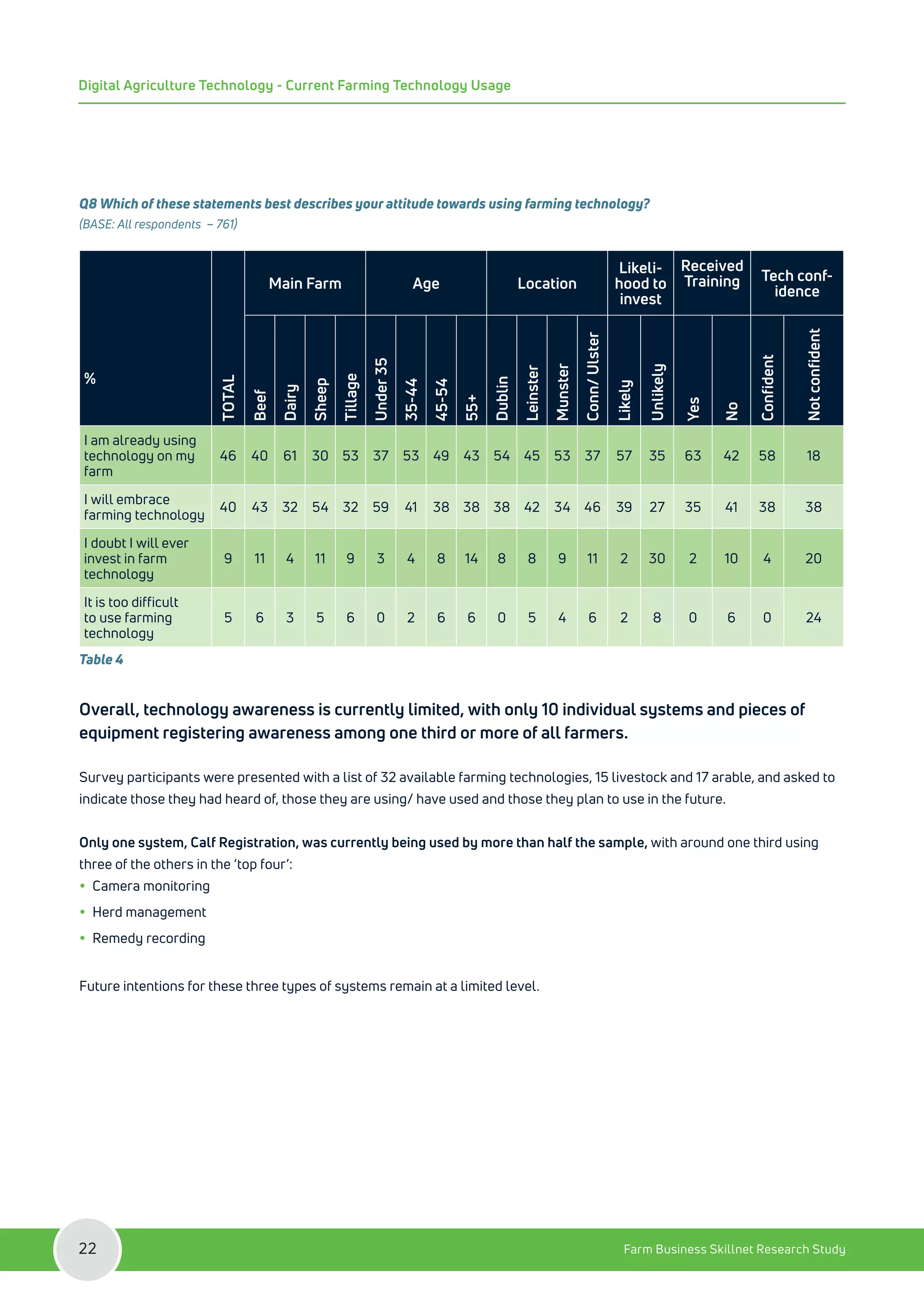 Q8 Which of these statements best describes your attitude towards using farming technology?
(BASE: All respondents – 761)
%
TOTAL
Main Farm Age Location
Likeli-
hood to
invest
Received
Training Tech conf-
idence
Beef
Dairy
Sheep
Tillage
Under
35
35-44
45-54
55+
Dublin
Leinster
Munster
Conn/
Ulster
Likely
Unlikely
Yes
No
Confident
Not
confident
I am already using
technology on my
farm
46 40 61 30 53 37 53 49 43 54 45 53 37 57 35 63 42 58 18
I will embrace
farming technology
40 43 32 54 32 59 41 38 38 38 42 34 46 39 27 35 41 38 38
I doubt I will ever
invest in farm
technology
9 11 4 11 9 3 4 8 14 8 8 9 11 2 30 2 10 4 20
It is too difficult
to use farming
technology
5 6 3 5 6 0 2 6 6 0 5 4 6 2 8 0 6 0 24
Table 4
Overall, technology awareness is currently limited, with only 10 individual systems and pieces of
equipment registering awareness among one third or more of all farmers.
Survey participants were presented with a list of 32 available farming technologies, 15 livestock and 17 arable, and asked to
indicate those they had heard of, those they are using/ have used and those they plan to use in the future.
Only one system, Calf Registration, was currently being used by more than half the sample, with around one third using
three of the others in the ‘top four’:
y
y Camera monitoring
y
y Herd management
y
y Remedy recording
Future intentions for these three types of systems remain at a limited level.
Farm Business Skillnet Research Study
22
Digital Agriculture Technology - Current Farming Technology Usage
 