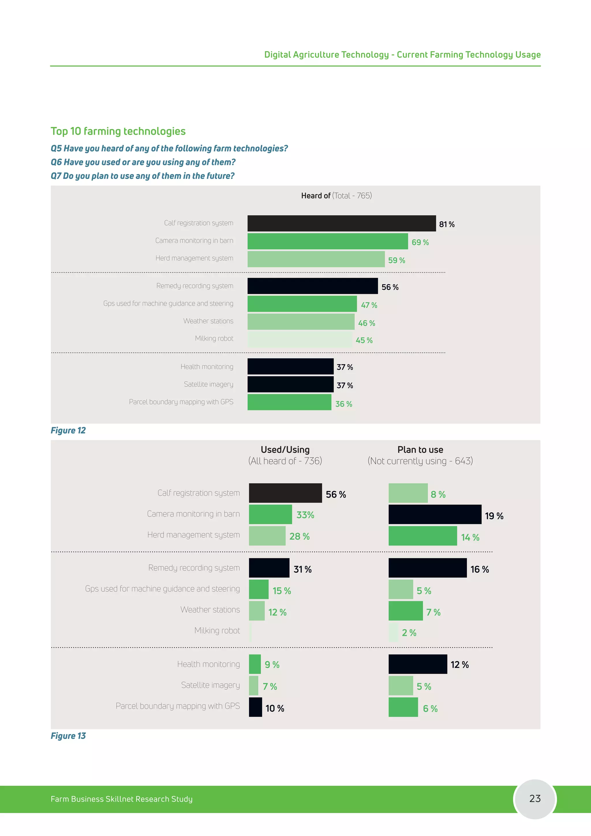 Top 10 farming technologies
Q5 Have you heard of any of the following farm technologies?
Q6 Have you used or are you using any of them?
Q7 Do you plan to use any of them in the future?
Heard of (Total - 765)
Calf registration system
Camera monitoring in barn
Herd management system
Health monitoring
Satellite imagery
Parcel boundary mapping with GPS
Remedy recording system
Gps used for machine guidance and steering
Weather stations
Milking robot
81 %
69 %
59 %
37 %
37 %
36 %
45 %
46 %
47 %
56 %
Figure 12
Used/Using
(All heard of - 736)
Plan to use
(Not currently using - 643)
Calf registration system
Camera monitoring in barn
Herd management system
Health monitoring
Satellite imagery
Parcel boundary mapping with GPS
Remedy recording system
Gps used for machine guidance and steering
Weather stations
Milking robot
56 % 8 %
19 %
14 %
33%
28 %
31 %
15 %
12 %
9 %
7 %
10 %
12 %
5 %
6 %
2 %
7 %
5 %
16 %
Figure 13
Farm Business Skillnet Research Study 23
Digital Agriculture Technology - Current Farming Technology Usage
 