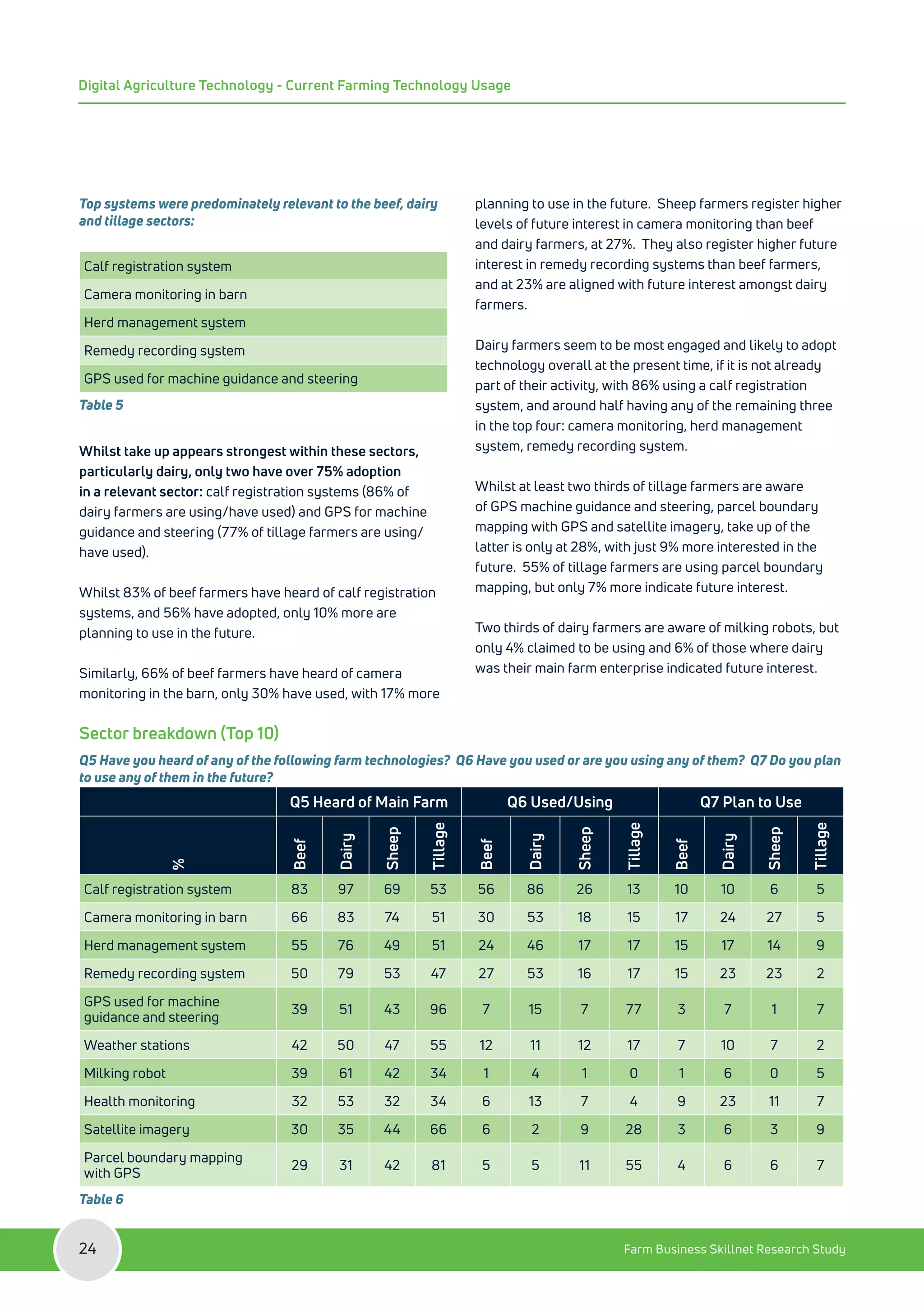 Top systems were predominately relevant to the beef, dairy
and tillage sectors:
Calf registration system
Camera monitoring in barn
Herd management system
Remedy recording system
GPS used for machine guidance and steering
Table 5
Whilst take up appears strongest within these sectors,
particularly dairy, only two have over 75% adoption
in a relevant sector: calf registration systems (86% of
dairy farmers are using/have used) and GPS for machine
guidance and steering (77% of tillage farmers are using/
have used).
Whilst 83% of beef farmers have heard of calf registration
systems, and 56% have adopted, only 10% more are
planning to use in the future.
Similarly, 66% of beef farmers have heard of camera
monitoring in the barn, only 30% have used, with 17% more
planning to use in the future. Sheep farmers register higher
levels of future interest in camera monitoring than beef
and dairy farmers, at 27%. They also register higher future
interest in remedy recording systems than beef farmers,
and at 23% are aligned with future interest amongst dairy
farmers.
Dairy farmers seem to be most engaged and likely to adopt
technology overall at the present time, if it is not already
part of their activity, with 86% using a calf registration
system, and around half having any of the remaining three
in the top four: camera monitoring, herd management
system, remedy recording system.
Whilst at least two thirds of tillage farmers are aware
of GPS machine guidance and steering, parcel boundary
mapping with GPS and satellite imagery, take up of the
latter is only at 28%, with just 9% more interested in the
future. 55% of tillage farmers are using parcel boundary
mapping, but only 7% more indicate future interest.
Two thirds of dairy farmers are aware of milking robots, but
only 4% claimed to be using and 6% of those where dairy
was their main farm enterprise indicated future interest.
Sector breakdown (Top 10)
Q5 Have you heard of any of the following farm technologies? Q6 Have you used or are you using any of them? Q7 Do you plan
to use any of them in the future?
Q5 Heard of Main Farm Q6 Used/Using Q7 Plan to Use
%
Beef
Dairy
Sheep
Tillage
Beef
Dairy
Sheep
Tillage
Beef
Dairy
Sheep
Tillage
Calf registration system 83 97 69 53 56 86 26 13 10 10 6 5
Camera monitoring in barn 66 83 74 51 30 53 18 15 17 24 27 5
Herd management system 55 76 49 51 24 46 17 17 15 17 14 9
Remedy recording system 50 79 53 47 27 53 16 17 15 23 23 2
GPS used for machine
guidance and steering
39 51 43 96 7 15 7 77 3 7 1 7
Weather stations 42 50 47 55 12 11 12 17 7 10 7 2
Milking robot 39 61 42 34 1 4 1 0 1 6 0 5
Health monitoring 32 53 32 34 6 13 7 4 9 23 11 7
Satellite imagery 30 35 44 66 6 2 9 28 3 6 3 9
Parcel boundary mapping
with GPS
29 31 42 81 5 5 11 55 4 6 6 7
Table 6
Farm Business Skillnet Research Study
24
Digital Agriculture Technology - Current Farming Technology Usage
 