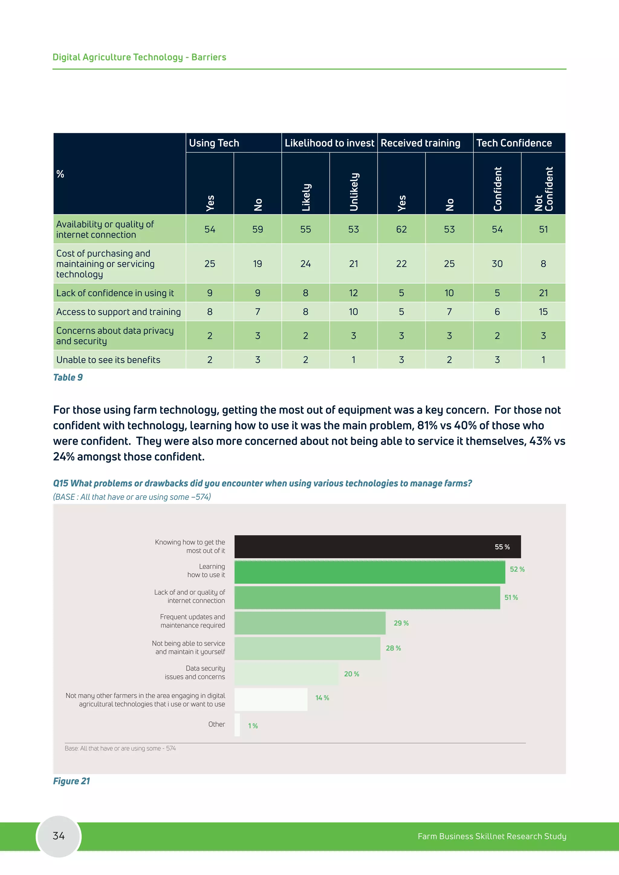 %
Using Tech Likelihood to invest Received training Tech Confidence
Yes
No
Likely
Unlikely
Yes
No
Confident
Not
Confident
Availability or quality of
internet connection
54 59 55 53 62 53 54 51
Cost of purchasing and
maintaining or servicing
technology
25 19 24 21 22 25 30 8
Lack of confidence in using it 9 9 8 12 5 10 5 21
Access to support and training 8 7 8 10 5 7 6 15
Concerns about data privacy
and security
2 3 2 3 3 3 2 3
Unable to see its benefits 2 3 2 1 3 2 3 1
Table 9
For those using farm technology, getting the most out of equipment was a key concern. For those not
confident with technology, learning how to use it was the main problem, 81% vs 40% of those who
were confident. They were also more concerned about not being able to service it themselves, 43% vs
24% amongst those confident.
Q15 What problems or drawbacks did you encounter when using various technologies to manage farms?
(BASE : All that have or are using some –574)
Knowing how to get the
most out of it
Learning
how to use it
Lack of and or quality of
internet connection
Frequent updates and
maintenance required
Not being able to service
and maintain it yourself
Data security
issues and concerns
Not many other farmers in the area engaging in digital
agricultural technologies that i use or want to use
Other
52 %
51 %
29 %
28 %
20 %
14 %
1 %
55 %
Base: All that have or are using some - 574
Figure 21
Farm Business Skillnet Research Study
34
Digital Agriculture Technology - Barriers
 