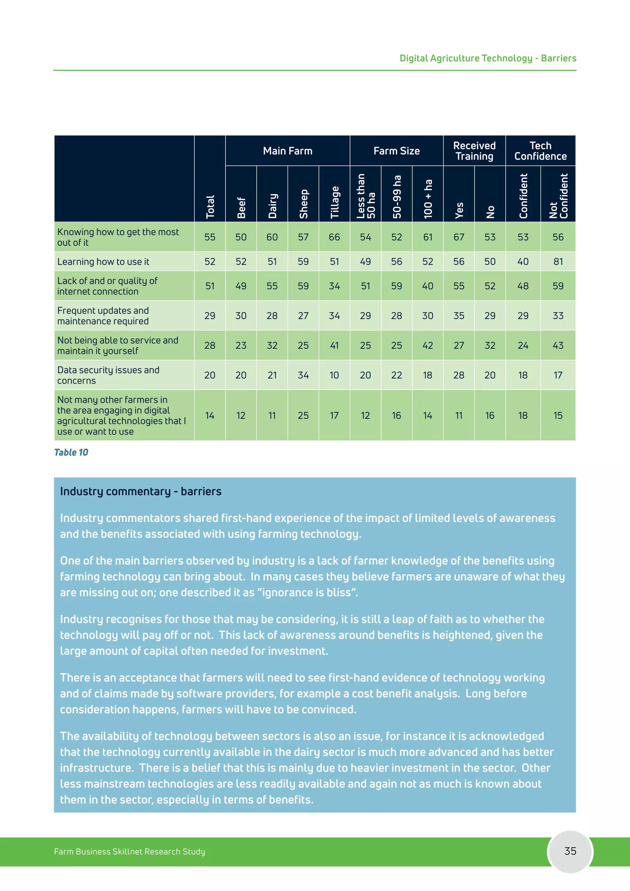 Total
Main Farm Farm Size
Received
Training
Tech
Confidence
Beef
Dairy
Sheep
Tillage
Less
than
50
ha
50-99
ha
100
+
ha
Yes
No
Confident
Not
Confident
Knowing how to get the most
out of it
55 50 60 57 66 54 52 61 67 53 53 56
Learning how to use it 52 52 51 59 51 49 56 52 56 50 40 81
Lack of and or quality of
internet connection
51 49 55 59 34 51 59 40 55 52 48 59
Frequent updates and
maintenance required
29 30 28 27 34 29 28 30 35 29 29 33
Not being able to service and
maintain it yourself
28 23 32 25 41 25 25 42 27 32 24 43
Data security issues and
concerns
20 20 21 34 10 20 22 18 28 20 18 17
Not many other farmers in
the area engaging in digital
agricultural technologies that I
use or want to use
14 12 11 25 17 12 16 14 11 16 18 15
Table 10
Industry commentary - barriers
Industry commentators shared first-hand experience of the impact of limited levels of awareness
and the benefits associated with using farming technology.
One of the main barriers observed by industry is a lack of farmer knowledge of the benefits using
farming technology can bring about. In many cases they believe farmers are unaware of what they
are missing out on; one described it as “ignorance is bliss”.
Industry recognises for those that may be considering, it is still a leap of faith as to whether the
technology will pay off or not. This lack of awareness around benefits is heightened, given the
large amount of capital often needed for investment.
There is an acceptance that farmers will need to see first-hand evidence of technology working
and of claims made by software providers, for example a cost benefit analysis. Long before
consideration happens, farmers will have to be convinced.
The availability of technology between sectors is also an issue, for instance it is acknowledged
that the technology currently available in the dairy sector is much more advanced and has better
infrastructure. There is a belief that this is mainly due to heavier investment in the sector. Other
less mainstream technologies are less readily available and again not as much is known about
them in the sector, especially in terms of benefits.
Farm Business Skillnet Research Study 35
Digital Agriculture Technology - Barriers
 