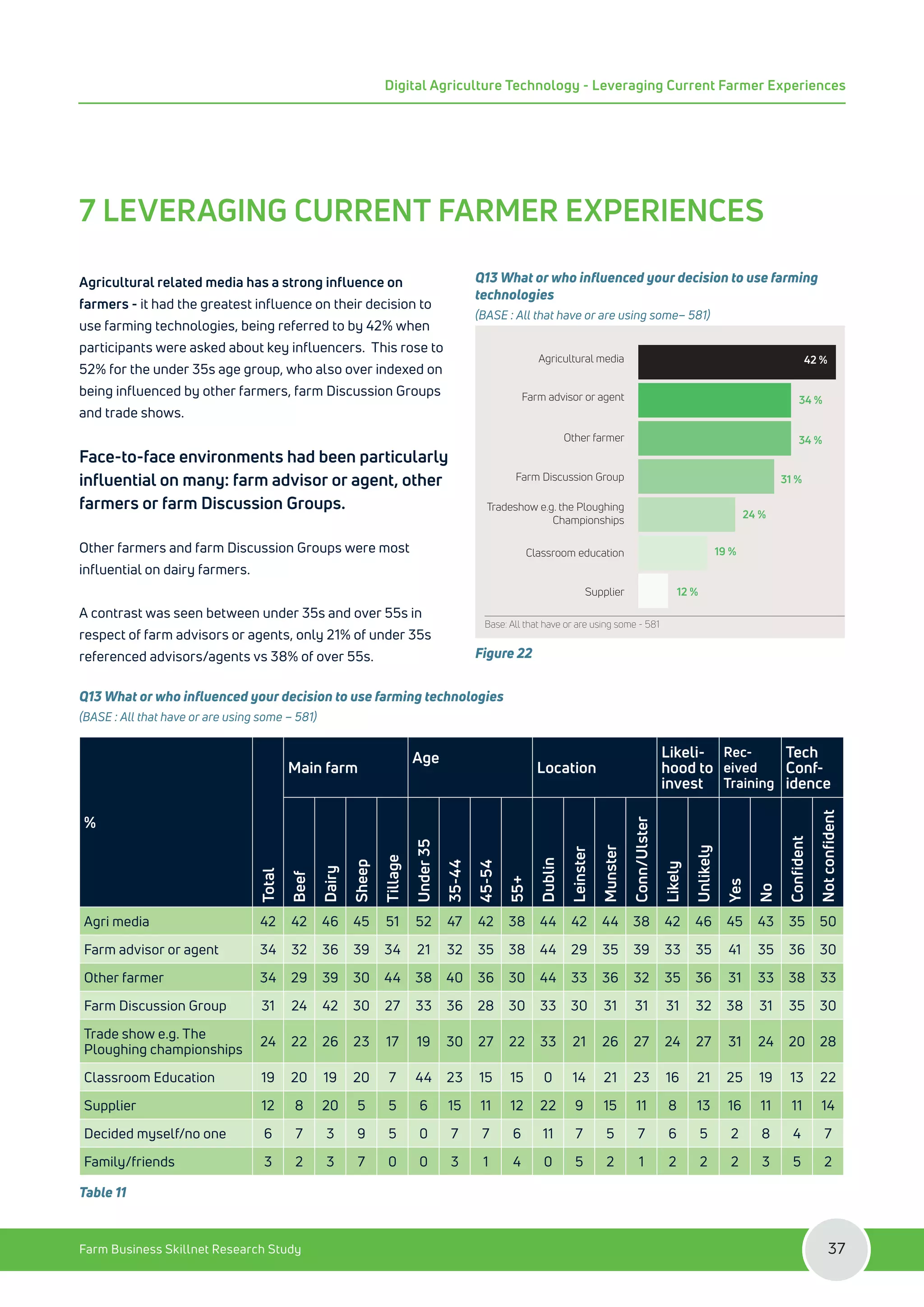 7 LEVERAGING CURRENT FARMER EXPERIENCES
Agricultural related media has a strong influence on
farmers - it had the greatest influence on their decision to
use farming technologies, being referred to by 42% when
participants were asked about key influencers. This rose to
52% for the under 35s age group, who also over indexed on
being influenced by other farmers, farm Discussion Groups
and trade shows.
Face-to-face environments had been particularly
influential on many: farm advisor or agent, other
farmers or farm Discussion Groups.
Other farmers and farm Discussion Groups were most
influential on dairy farmers.
A contrast was seen between under 35s and over 55s in
respect of farm advisors or agents, only 21% of under 35s
referenced advisors/agents vs 38% of over 55s.
Q13 What or who influenced your decision to use farming
technologies
(BASE : All that have or are using some– 581)
Agricultural media
Farm advisor or agent
Other farmer
Farm Discussion Group
Tradeshow e.g. the Ploughing
Championships
Classroom education
Supplier
34 %
34 %
31 %
24 %
19 %
12 %
42 %
Base: All that have or are using some - 581
Figure 22
Q13 What or who influenced your decision to use farming technologies
(BASE : All that have or are using some – 581)
%
Total
Main farm
Age
Location
Likeli-
hood to
invest
Rec-
eived
Training
Tech
Conf-
idence
Beef
Dairy
Sheep
Tillage
Under
35
35-44
45-54
55+
Dublin
Leinster
Munster
Conn/Ulster
Likely
Unlikely
Yes
No
Confident
Not
confident
Agri media 42 42 46 45 51 52 47 42 38 44 42 44 38 42 46 45 43 35 50
Farm advisor or agent 34 32 36 39 34 21 32 35 38 44 29 35 39 33 35 41 35 36 30
Other farmer 34 29 39 30 44 38 40 36 30 44 33 36 32 35 36 31 33 38 33
Farm Discussion Group 31 24 42 30 27 33 36 28 30 33 30 31 31 31 32 38 31 35 30
Trade show e.g. The
Ploughing championships
24 22 26 23 17 19 30 27 22 33 21 26 27 24 27 31 24 20 28
Classroom Education 19 20 19 20 7 44 23 15 15 0 14 21 23 16 21 25 19 13 22
Supplier 12 8 20 5 5 6 15 11 12 22 9 15 11 8 13 16 11 11 14
Decided myself/no one 6 7 3 9 5 0 7 7 6 11 7 5 7 6 5 2 8 4 7
Family/friends 3 2 3 7 0 0 3 1 4 0 5 2 1 2 2 2 3 5 2
Table 11
Farm Business Skillnet Research Study 37
Digital Agriculture Technology - Leveraging Current Farmer Experiences
 