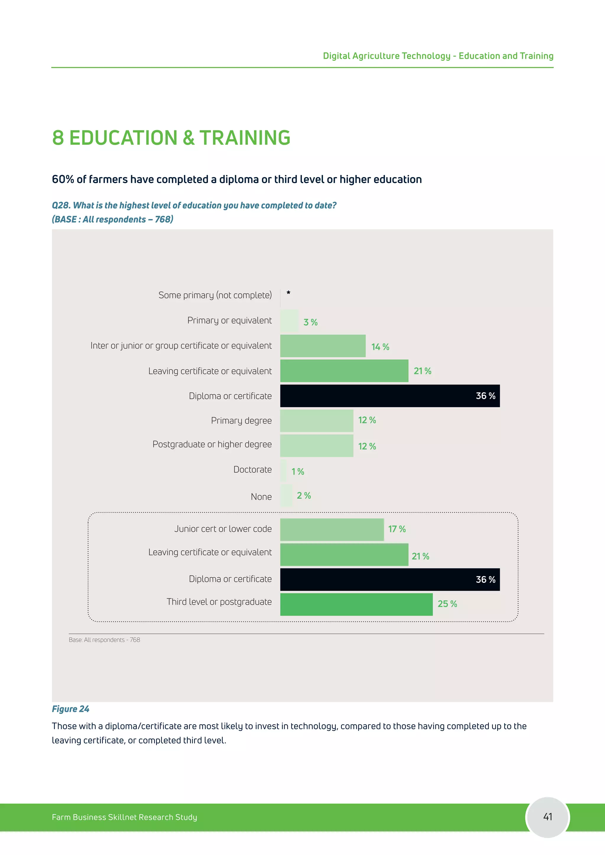 8 EDUCATION & TRAINING
60% of farmers have completed a diploma or third level or higher education
Q28. What is the highest level of education you have completed to date?
(BASE : All respondents – 768)
Some primary (not complete)
Primary or equivalent
Inter or junior or group certificate or equivalent
Leaving certificate or equivalent
Diploma or certificate
Primary degree
Postgraduate or higher degree
None
Junior cert or lower code
Leaving certificate or equivalent
Diploma or certificate
Third level or postgraduate
Doctorate
3 %
14 %
21 %
12 %
12 %
1 %
2 %
17 %
21 %
25 %
*
Base: All respondents - 768
36 %
36 %
Figure 24
Those with a diploma/certificate are most likely to invest in technology, compared to those having completed up to the
leaving certificate, or completed third level.
Farm Business Skillnet Research Study 41
Digital Agriculture Technology - Education and Training
 