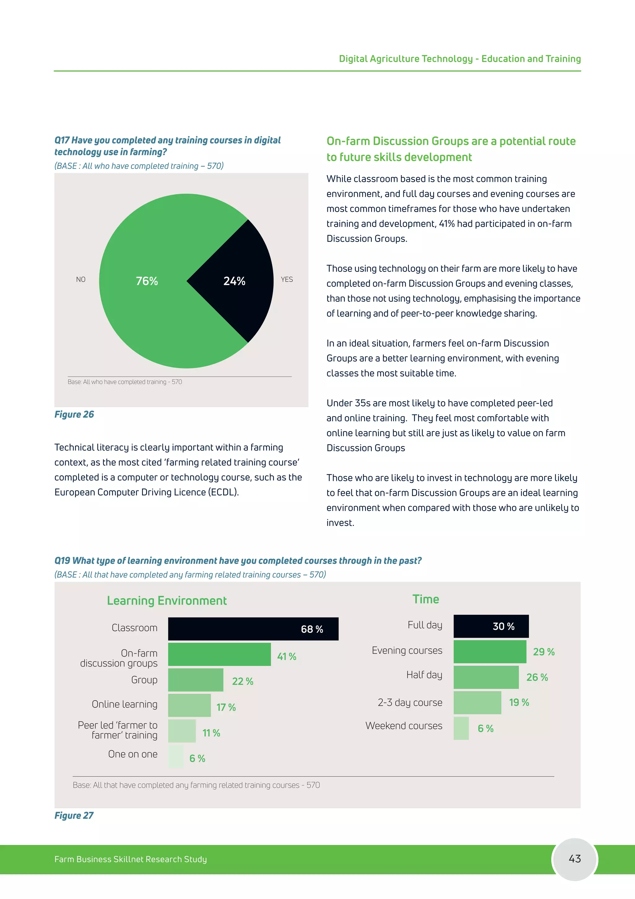 Q17 Have you completed any training courses in digital
technology use in farming?
(BASE : All who have completed training – 570)
NO YES
84 %
Base: All who have completed training - 570
24%
76%
Figure 26
Technical literacy is clearly important within a farming
context, as the most cited ‘farming related training course’
completed is a computer or technology course, such as the
European Computer Driving Licence (ECDL).
On-farm Discussion Groups are a potential route
to future skills development
While classroom based is the most common training
environment, and full day courses and evening courses are
most common timeframes for those who have undertaken
training and development, 41% had participated in on-farm
Discussion Groups.
Those using technology on their farm are more likely to have
completed on-farm Discussion Groups and evening classes,
than those not using technology, emphasising the importance
of learning and of peer-to-peer knowledge sharing.
In an ideal situation, farmers feel on-farm Discussion
Groups are a better learning environment, with evening
classes the most suitable time.
Under 35s are most likely to have completed peer-led
and online training. They feel most comfortable with
online learning but still are just as likely to value on farm
Discussion Groups
Those who are likely to invest in technology are more likely
to feel that on-farm Discussion Groups are an ideal learning
environment when compared with those who are unlikely to
invest.
Q19 What type of learning environment have you completed courses through in the past?
(BASE : All that have completed any farming related training courses – 570)
Classroom
On-farm
discussion groups
Group
Online learning
Peer led ‘farmer to
farmer’ training
One on one
Full day
Evening courses
Half day
2-3 day course
Weekend courses
Learning Environment Time
68 %
41 %
22 %
17 %
11 %
6 %
29 %
26 %
19 %
6 %
Base: All that have completed any farming related training courses - 570
30 %
Figure 27
Farm Business Skillnet Research Study 43
Digital Agriculture Technology - Education and Training
 