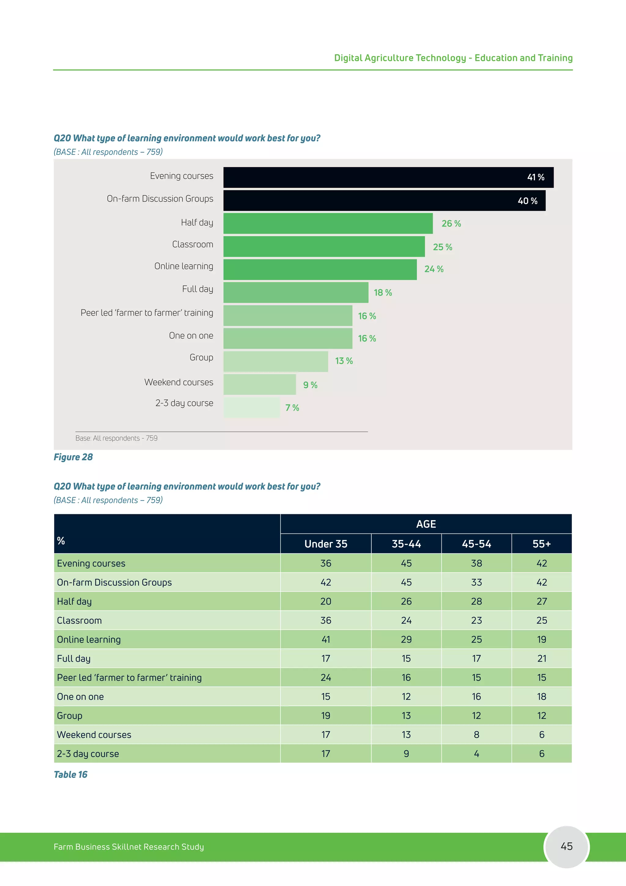 Q20 What type of learning environment would work best for you?
(BASE : All respondents – 759)
Evening courses
On-farm Discussion Groups
Half day
Classroom
Online learning
Full day
Peer led ‘farmer to farmer’ training
One on one
Group
Weekend courses
2-3 day course
26 %
25 %
24 %
18 %
16 %
16 %
13 %
9 %
7 %
Base: All respondents - 759
41 %
40 %
Figure 28
Q20 What type of learning environment would work best for you?
(BASE : All respondents – 759)
%
AGE
Under 35 35-44 45-54 55+
Evening courses 36 45 38 42
On-farm Discussion Groups 42 45 33 42
Half day 20 26 28 27
Classroom 36 24 23 25
Online learning 41 29 25 19
Full day 17 15 17 21
Peer led ‘farmer to farmer’ training 24 16 15 15
One on one 15 12 16 18
Group 19 13 12 12
Weekend courses 17 13 8 6
2-3 day course 17 9 4 6
Table 16
Farm Business Skillnet Research Study 45
Digital Agriculture Technology - Education and Training
 