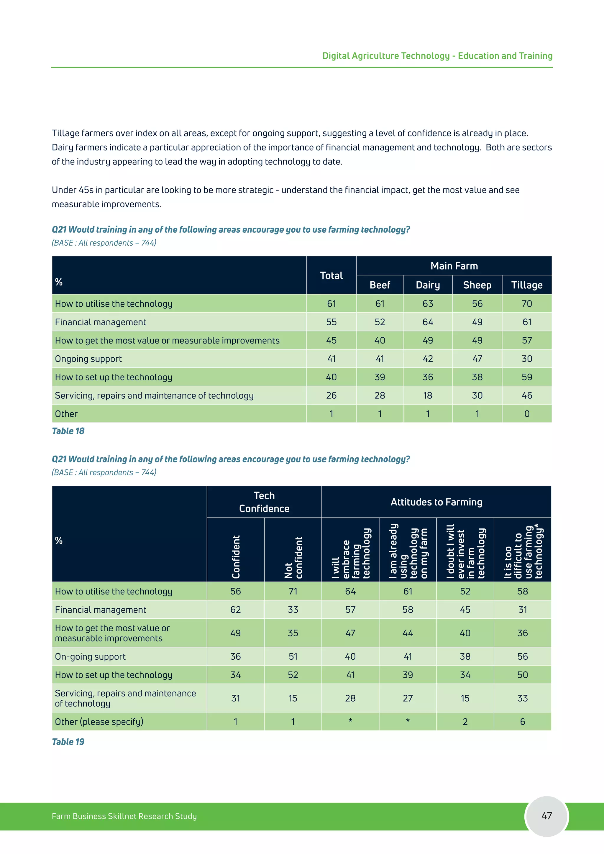 Tillage farmers over index on all areas, except for ongoing support, suggesting a level of confidence is already in place.
Dairy farmers indicate a particular appreciation of the importance of financial management and technology. Both are sectors
of the industry appearing to lead the way in adopting technology to date.
Under 45s in particular are looking to be more strategic - understand the financial impact, get the most value and see
measurable improvements.
Q21 Would training in any of the following areas encourage you to use farming technology?
(BASE : All respondents – 744)
%
Total
Main Farm
Beef Dairy Sheep Tillage
How to utilise the technology 61 61 63 56 70
Financial management 55 52 64 49 61
How to get the most value or measurable improvements 45 40 49 49 57
Ongoing support 41 41 42 47 30
How to set up the technology 40 39 36 38 59
Servicing, repairs and maintenance of technology 26 28 18 30 46
Other 1 1 1 1 0
Table 18
Q21 Would training in any of the following areas encourage you to use farming technology?
(BASE : All respondents – 744)
%
Tech
Confidence
Attitudes to Farming
Confident
Not
confident
I
will
embrace
farming
technology
I
am
already
using
technology
on
my
farm
I
doubt
I
will
ever
invest
in
farm
technology
It
is
too
difficult
to
use
farming
technology*
How to utilise the technology 56 71 64 61 52 58
Financial management 62 33 57 58 45 31
How to get the most value or
measurable improvements
49 35 47 44 40 36
On-going support 36 51 40 41 38 56
How to set up the technology 34 52 41 39 34 50
Servicing, repairs and maintenance
of technology
31 15 28 27 15 33
Other (please specify) 1 1 * * 2 6
Table 19
Farm Business Skillnet Research Study 47
Digital Agriculture Technology - Education and Training
 
