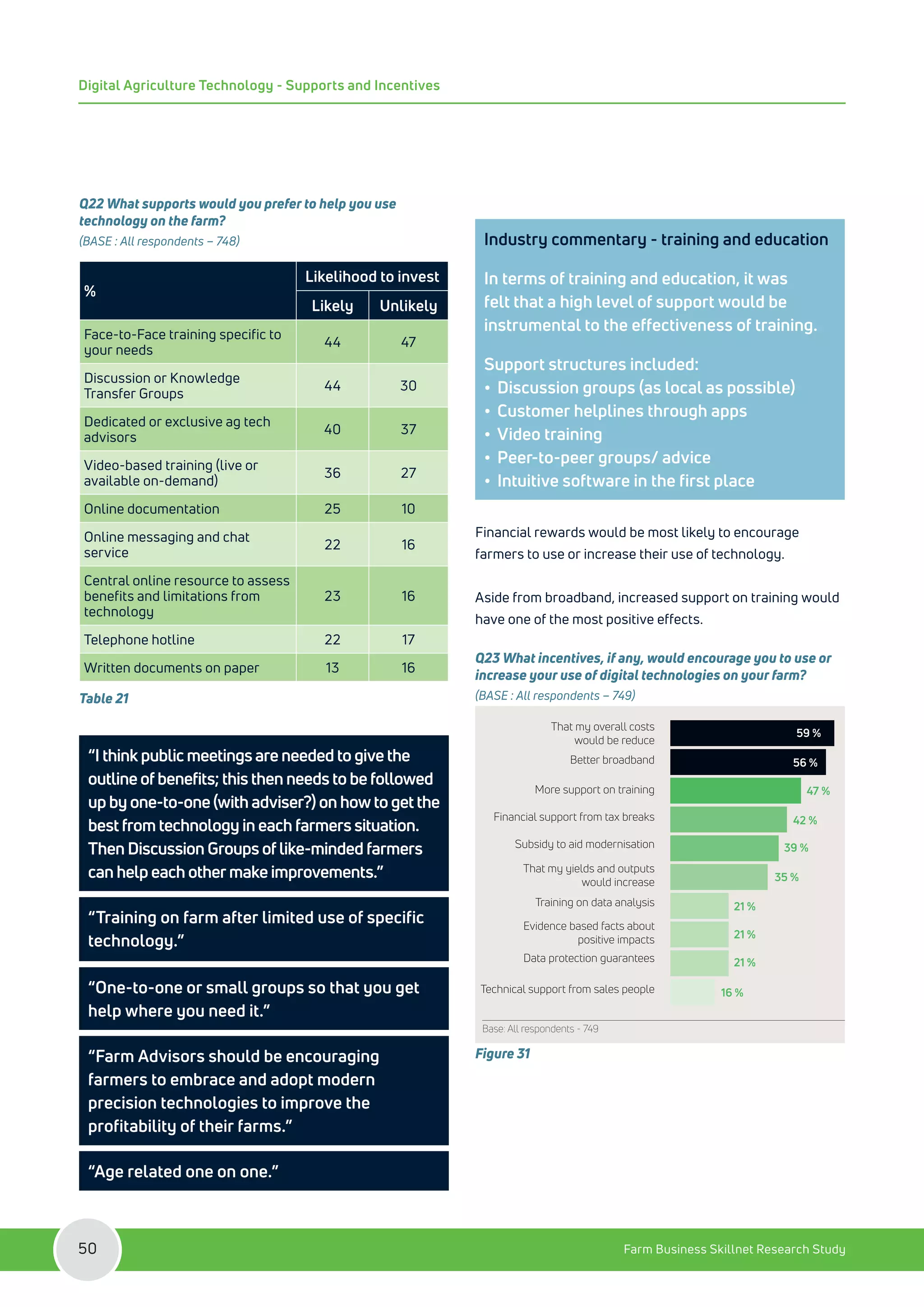 Q22 What supports would you prefer to help you use
technology on the farm?
(BASE : All respondents – 748)
%
Likelihood to invest
Likely Unlikely
Face-to-Face training specific to
your needs
44 47
Discussion or Knowledge
Transfer Groups
44 30
Dedicated or exclusive ag tech
advisors
40 37
Video-based training (live or
available on-demand)
36 27
Online documentation 25 10
Online messaging and chat
service
22 16
Central online resource to assess
benefits and limitations from
technology
23 16
Telephone hotline 22 17
Written documents on paper 13 16
Table 21
“I think public meetings are needed to give the
outline of benefits; this then needs to be followed
up by one-to-one (with adviser?) on how to get the
best from technology in each farmers situation.
Then Discussion Groups of like-minded farmers
can help each other make improvements.”
“Training on farm after limited use of specific
technology.”
“One-to-one or small groups so that you get
help where you need it.”
“Farm Advisors should be encouraging
farmers to embrace and adopt modern
precision technologies to improve the
profitability of their farms.”
“Age related one on one.”
Industry commentary - training and education
In terms of training and education, it was
felt that a high level of support would be
instrumental to the effectiveness of training.
Support structures included:
•	 Discussion groups (as local as possible)
•	 Customer helplines through apps
•	 Video training
•	 Peer-to-peer groups/ advice
•	 Intuitive software in the first place
Financial rewards would be most likely to encourage
farmers to use or increase their use of technology.
Aside from broadband, increased support on training would
have one of the most positive effects.
Q23 What incentives, if any, would encourage you to use or
increase your use of digital technologies on your farm?
(BASE : All respondents – 749)
That my overall costs
would be reduce
Better broadband
More support on training
Financial support from tax breaks
Subsidy to aid modernisation
That my yields and outputs
would increase
Training on data analysis
Evidence based facts about
positive impacts
Data protection guarantees
Technical support from sales people
47 %
42 %
39 %
35 %
21 %
21 %
21 %
16 %
Base: All respondents - 749
59 %
56 %
Figure 31
Farm Business Skillnet Research Study
50
Digital Agriculture Technology - Supports and Incentives
 