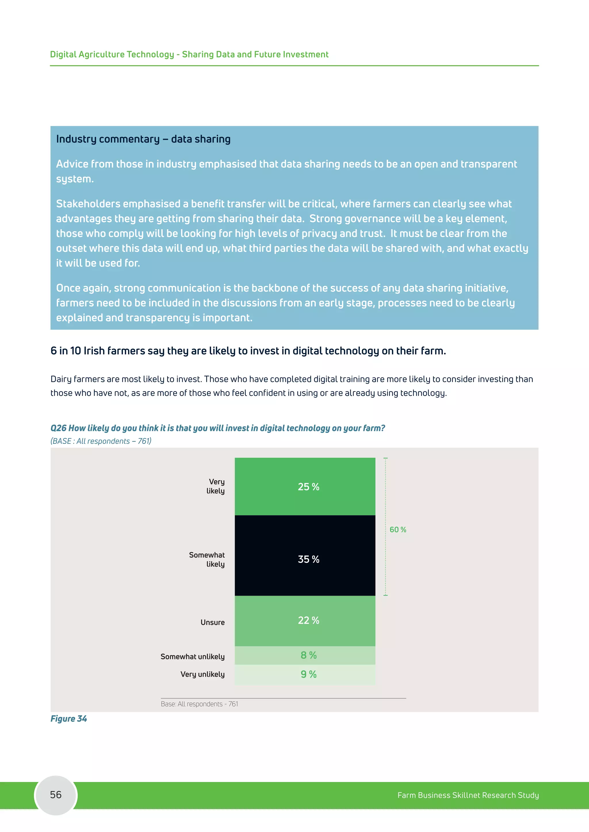 Industry commentary – data sharing
Advice from those in industry emphasised that data sharing needs to be an open and transparent
system.
Stakeholders emphasised a benefit transfer will be critical, where farmers can clearly see what
advantages they are getting from sharing their data. Strong governance will be a key element,
those who comply will be looking for high levels of privacy and trust. It must be clear from the
outset where this data will end up, what third parties the data will be shared with, and what exactly
it will be used for.
Once again, strong communication is the backbone of the success of any data sharing initiative,
farmers need to be included in the discussions from an early stage, processes need to be clearly
explained and transparency is important.
6 in 10 Irish farmers say they are likely to invest in digital technology on their farm.
Dairy farmers are most likely to invest. Those who have completed digital training are more likely to consider investing than
those who have not, as are more of those who feel confident in using or are already using technology.
Q26 How likely do you think it is that you will invest in digital technology on your farm?
(BASE : All respondents – 761)
Very
likely
60 %
Somewhat
likely
Unsure
Somewhat unlikely
Very unlikely
25 %
35 %
8 %
9 %
22 %
Base: All respondents - 761
Figure 34
Farm Business Skillnet Research Study
56
Digital Agriculture Technology - Sharing Data and Future Investment
 