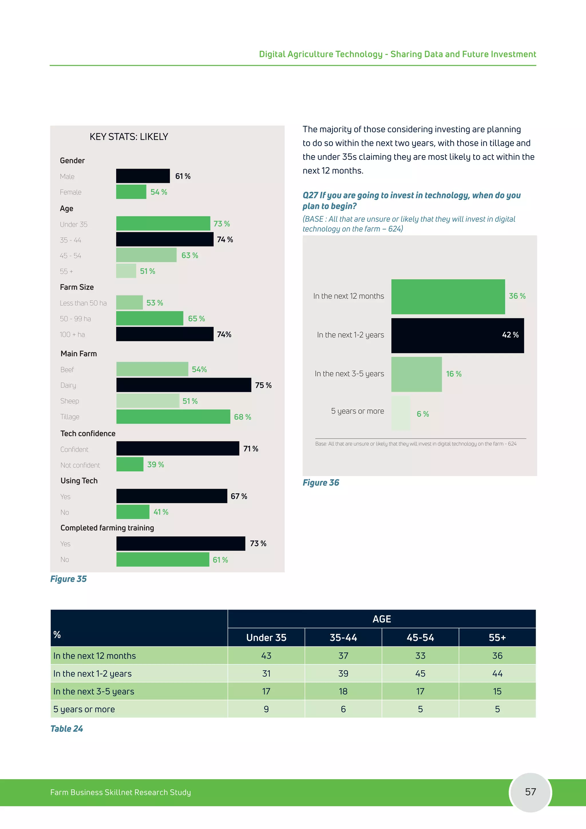 KEY STATS: LIKELY
Gender
Male
Female
Age
Under 35
35 - 44
45 - 54
55 +
Farm Size
Less than 50 ha
50 - 99 ha
100 + ha
Main Farm
Beef
Dairy
Sheep
Tillage
Tech confidence
Confident
Not confident
Using Tech
Yes
No
Completed farming training
Yes
No
54%
75 %
51 %
68 %
71 %
39 %
41 %
67 %
73 %
61 %
54 %
61 %
73 %
74 %
63 %
51 %
53 %
65 %
74%
Figure 35
The majority of those considering investing are planning
to do so within the next two years, with those in tillage and
the under 35s claiming they are most likely to act within the
next 12 months.
Q27 If you are going to invest in technology, when do you
plan to begin?
(BASE : All that are unsure or likely that they will invest in digital
technology on the farm – 624)
In the next 12 months
In the next 1-2 years
In the next 3-5 years
5 years or more
36 %
16 %
6 %
42 %
Base: All that are unsure or likely that they will invest in digital technology on the farm - 624
Figure 36
%
AGE
Under 35 35-44 45-54 55+
In the next 12 months 43 37 33 36
In the next 1-2 years 31 39 45 44
In the next 3-5 years 17 18 17 15
5 years or more 9 6 5 5
Table 24
Farm Business Skillnet Research Study 57
Digital Agriculture Technology - Sharing Data and Future Investment
 